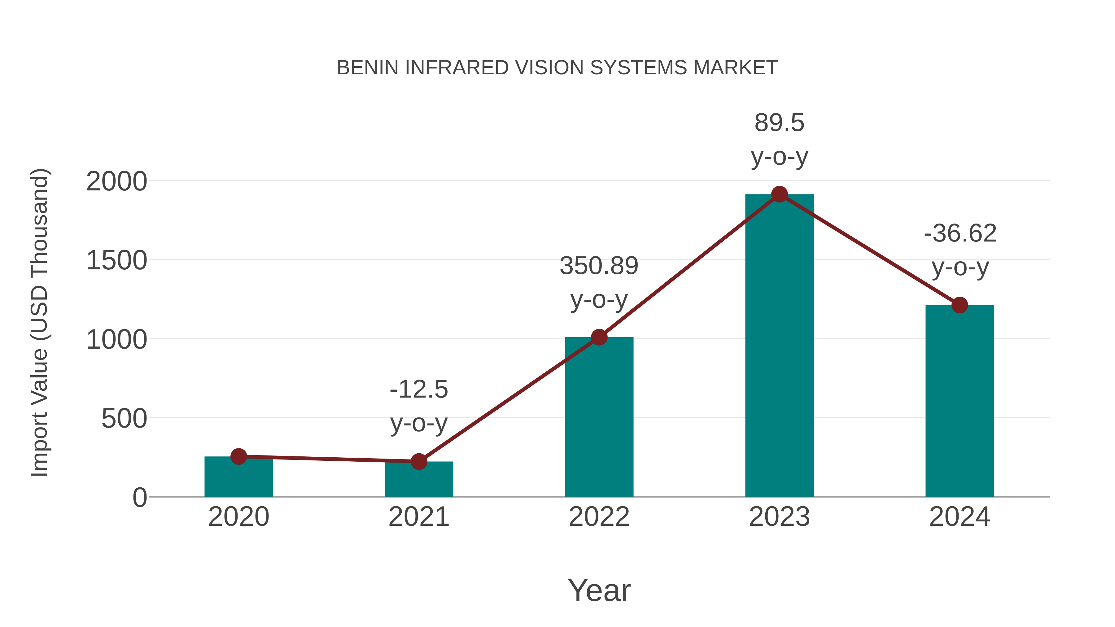 Benin Infrared Vision Systems Market: Import Trend Analysis