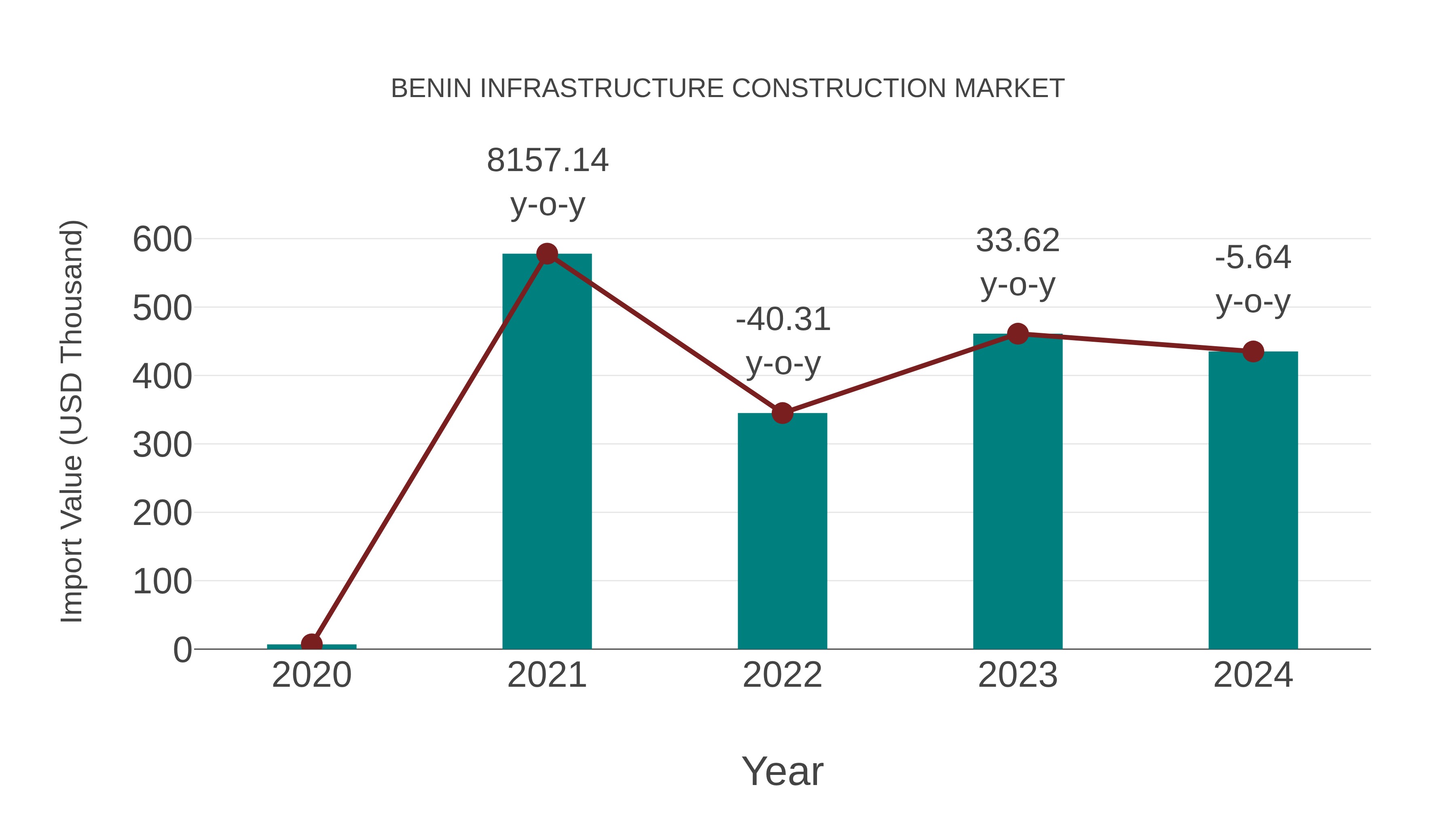 Benin Infrastructure Construction Market: Import Trend Analysis