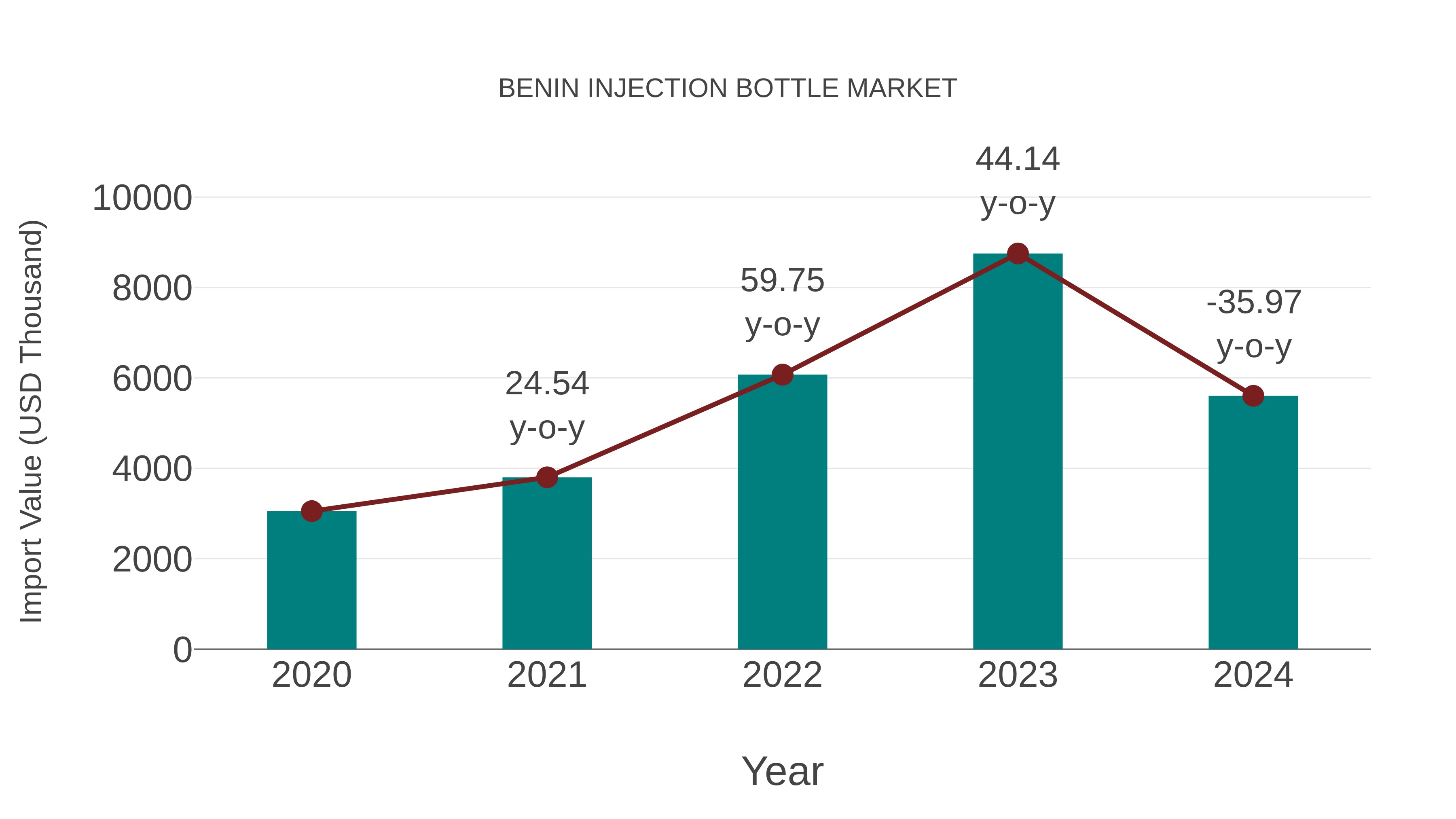 Benin Injection Bottle Market: Import Trend Analysis