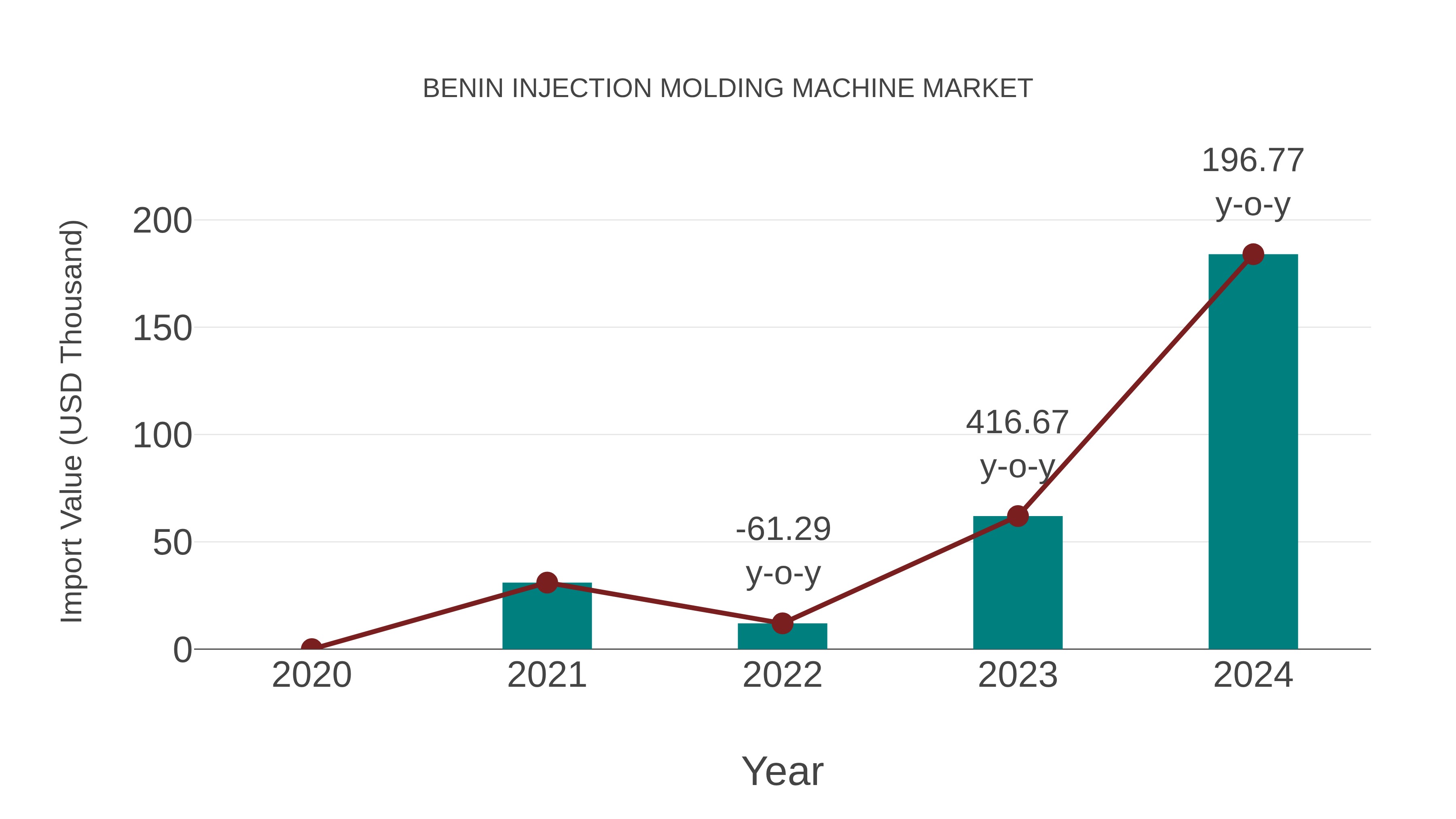 Benin Injection Molding Machine Market: Import Trend Analysis