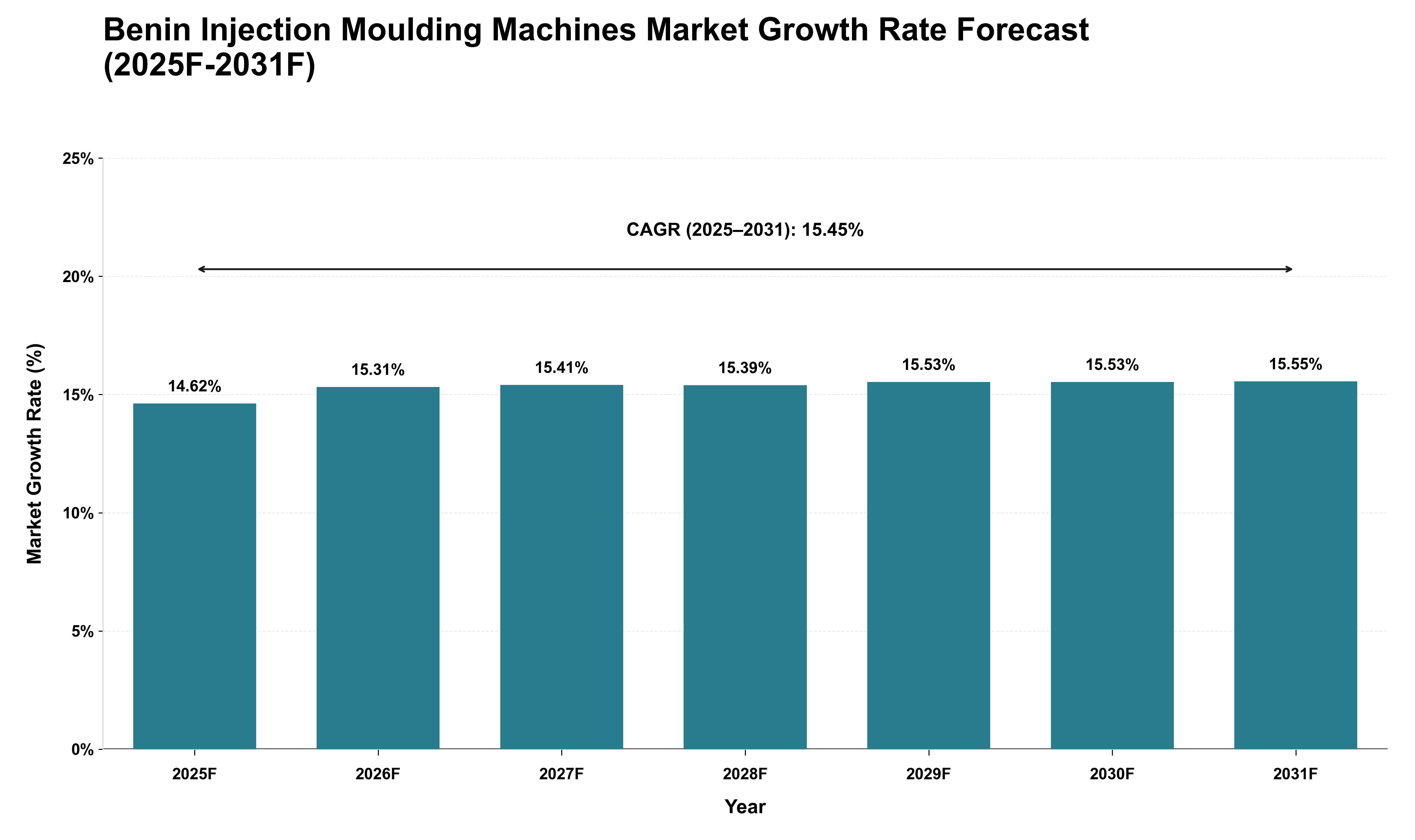 Benin Injection Moulding Machines Market Growth Rate Analysis (2025 - 2031)