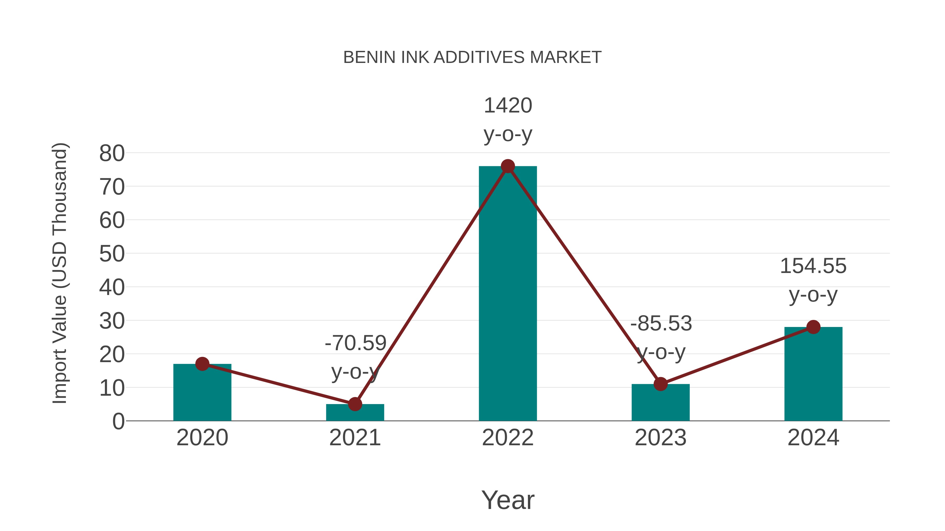  Benin Ink Additives Market: Import Trend Analysis