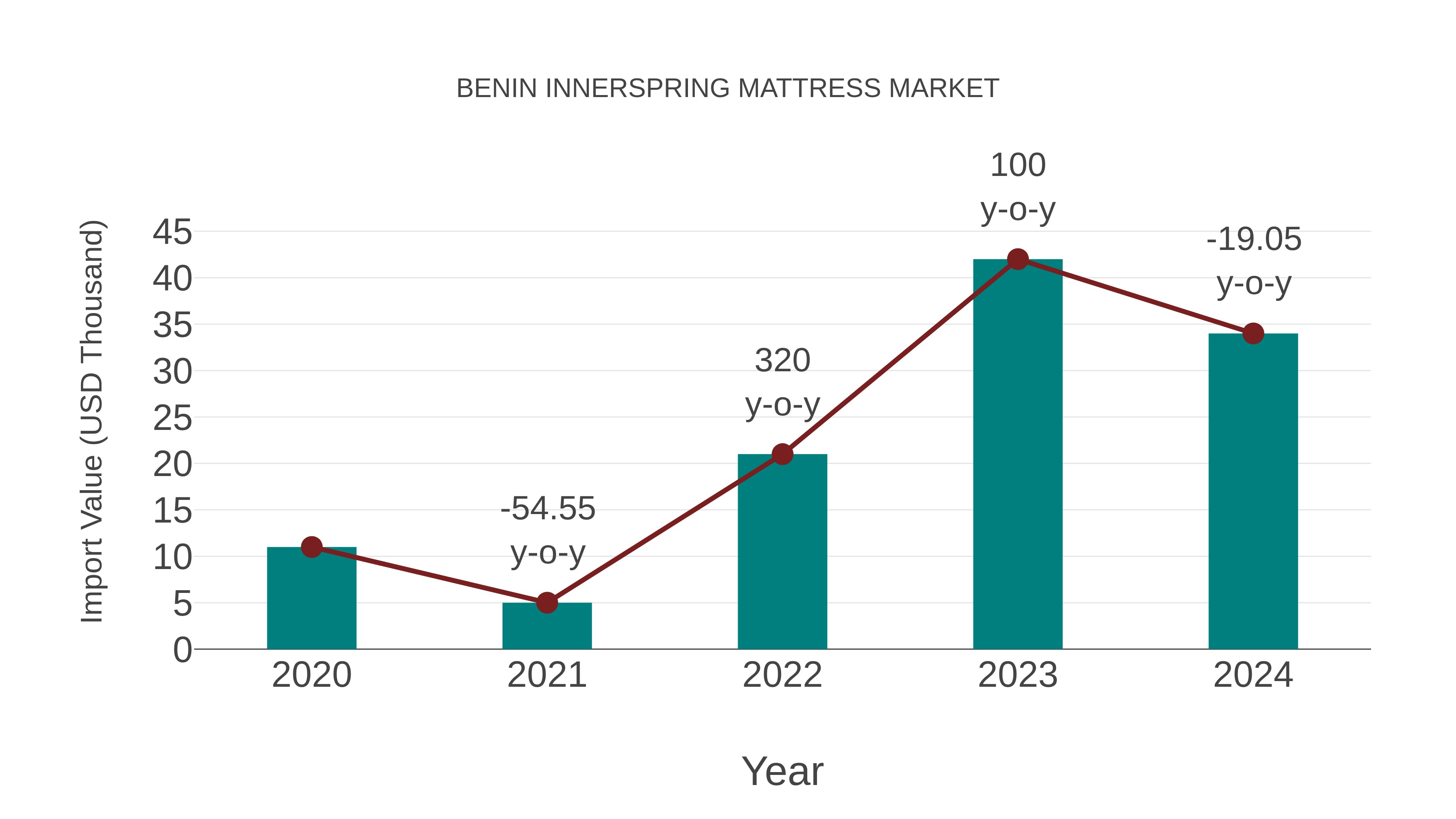  Benin Innerspring Mattress Market: Import Trend Analysis