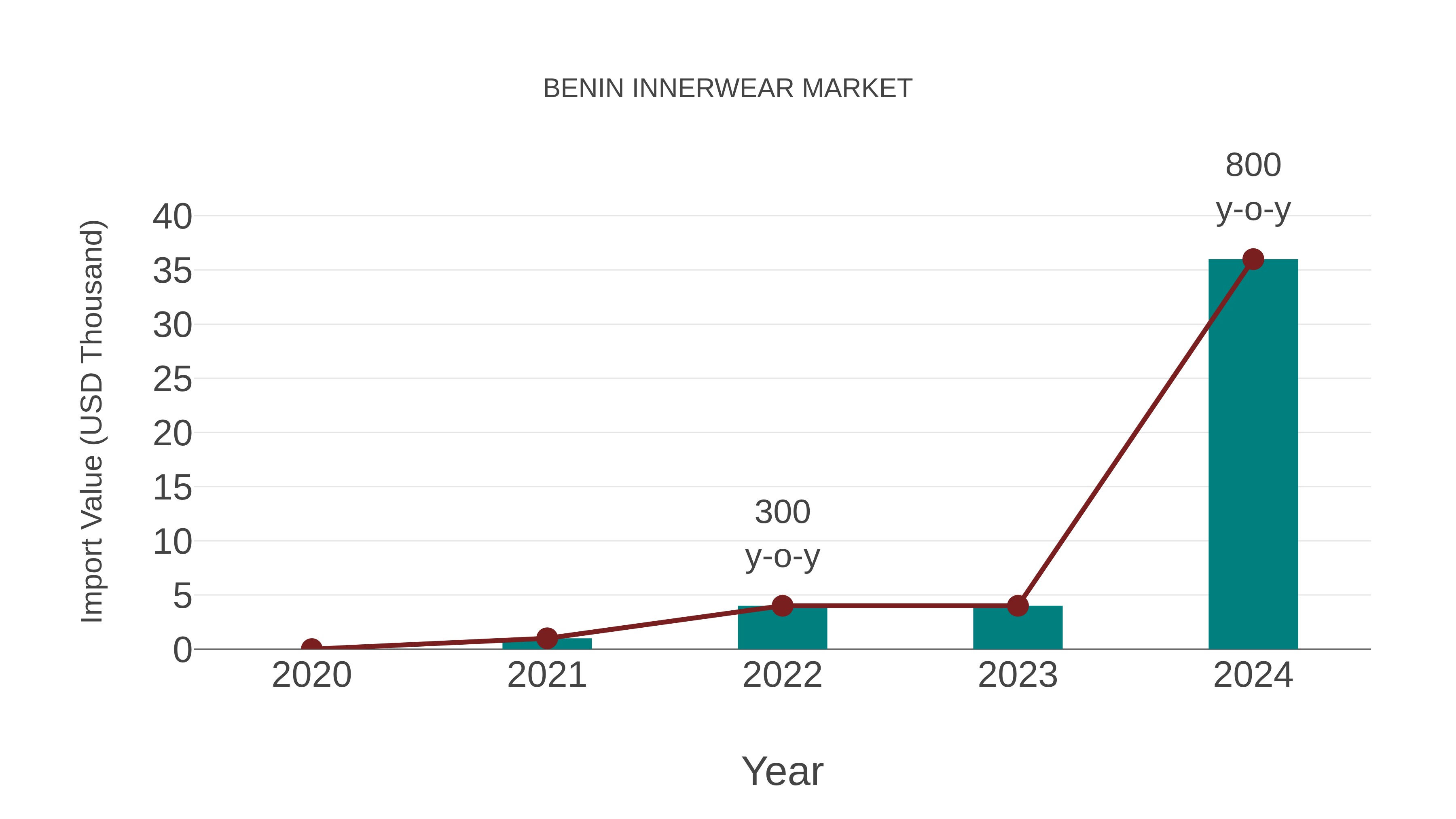  Benin Innerwear Market: Import Trend Analysis
