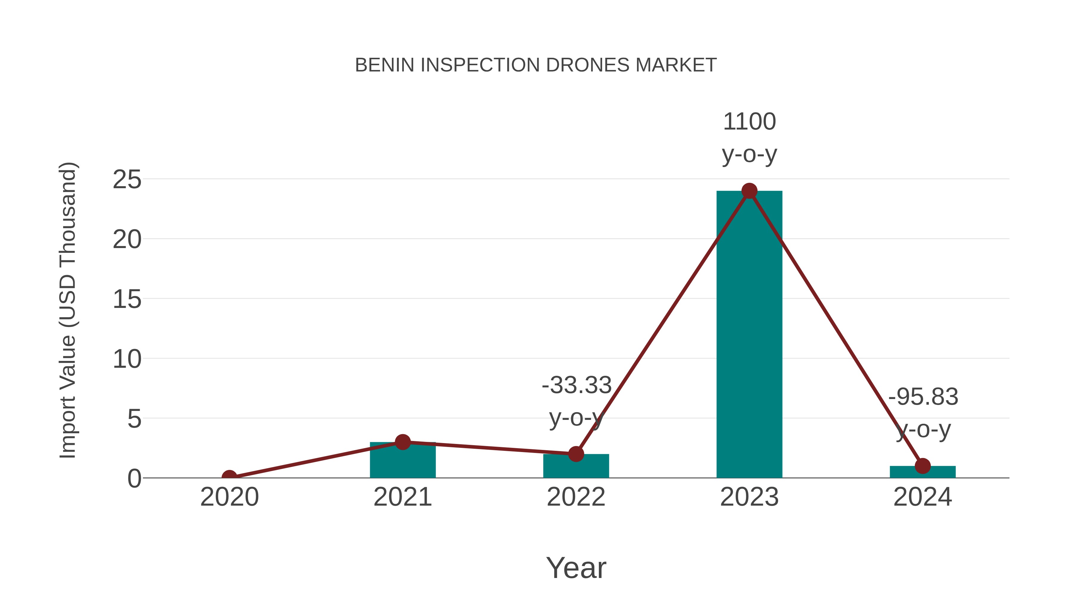  Benin Inspection Drones Market: Import Trend Analysis