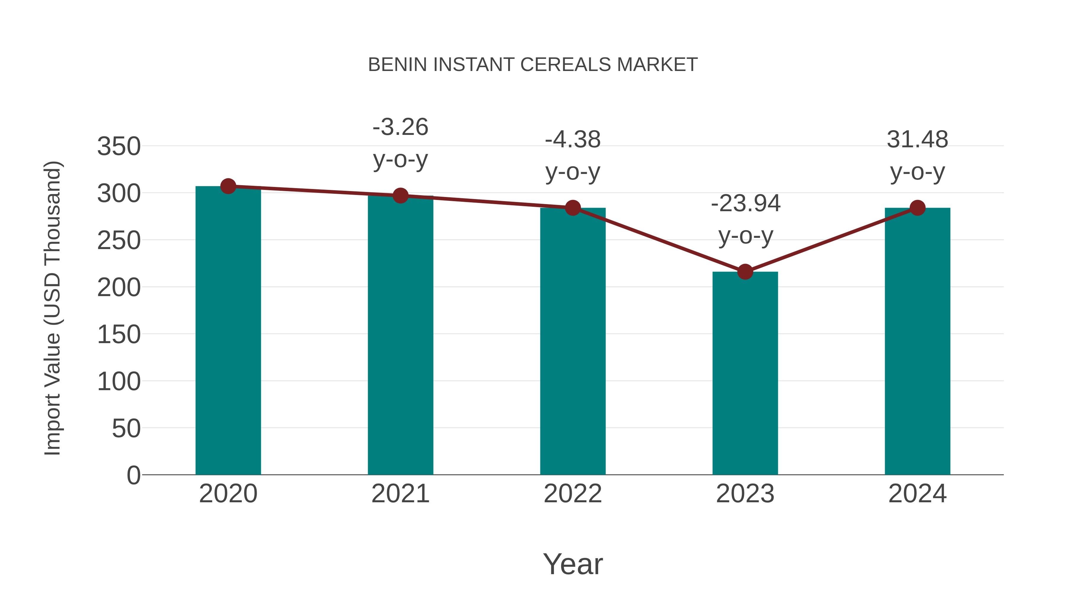  Benin Instant Cereals Market: Import Trend Analysis