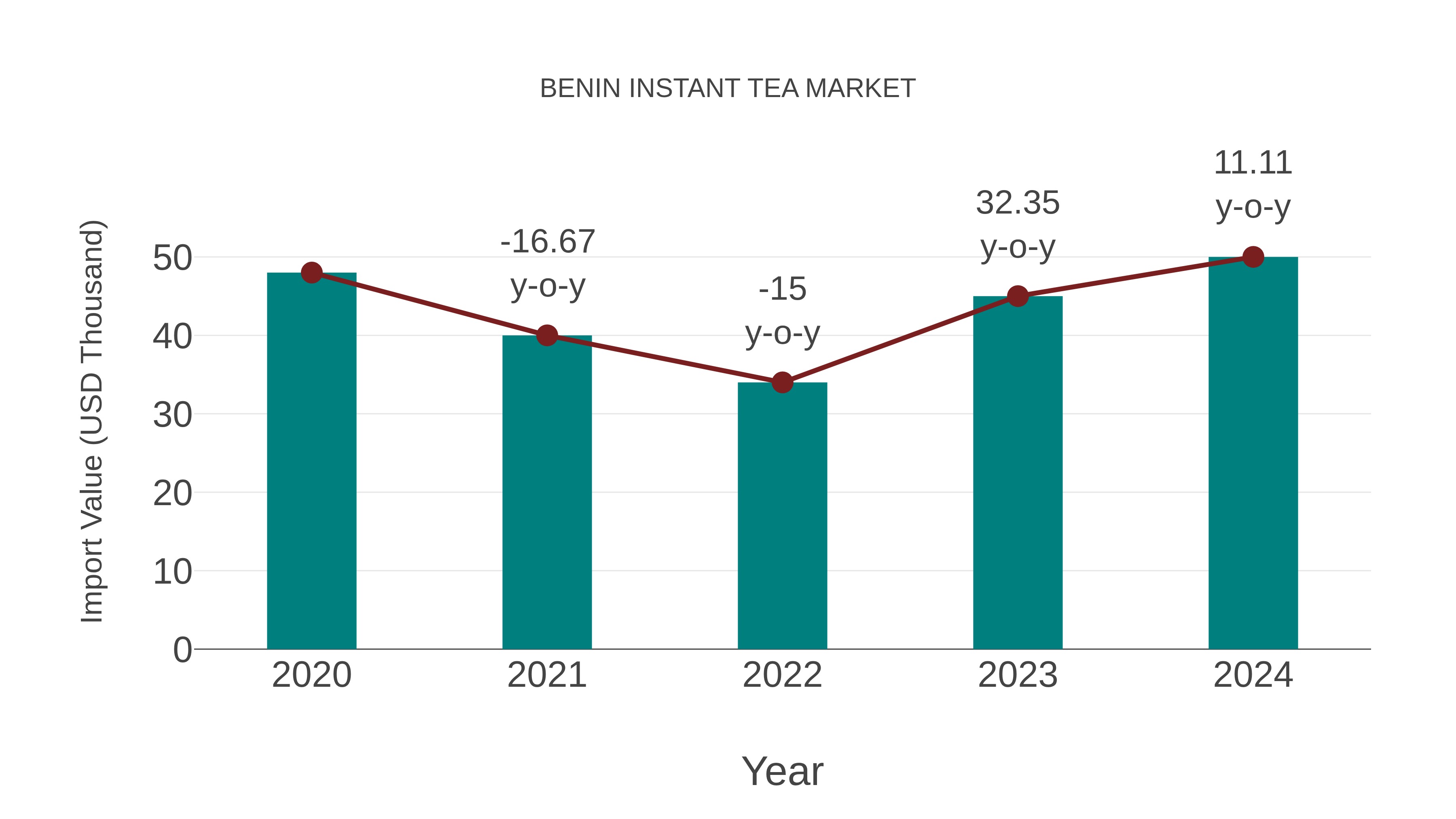  Benin Instant Tea Market: Import Trend Analysis