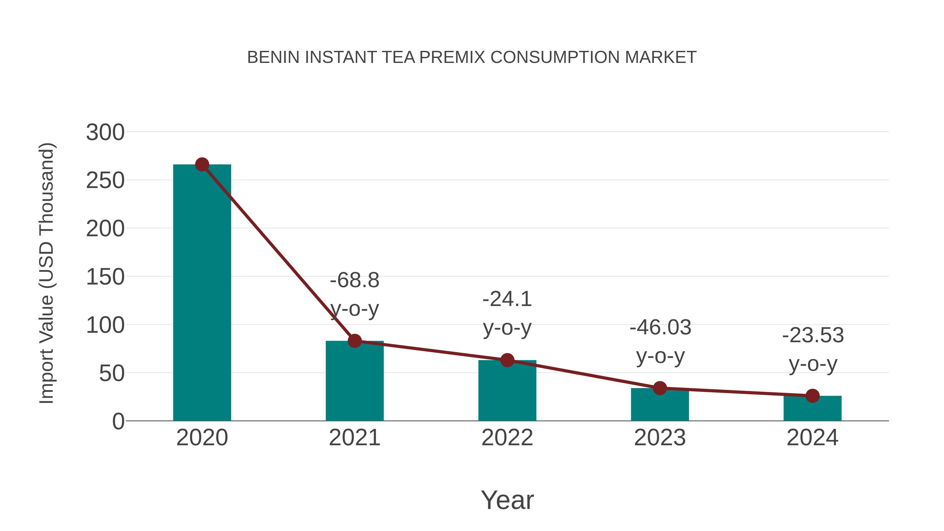  Benin Instant Tea Premix Consumption Market: Import Trend Analysis