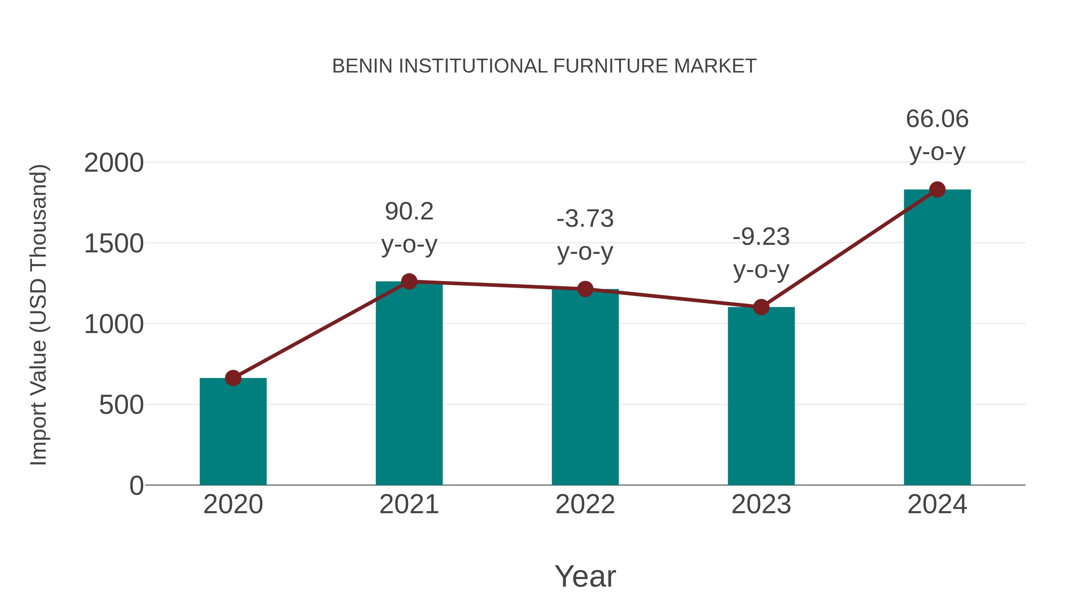  Benin Institutional Furniture Market: Import Trend Analysis
