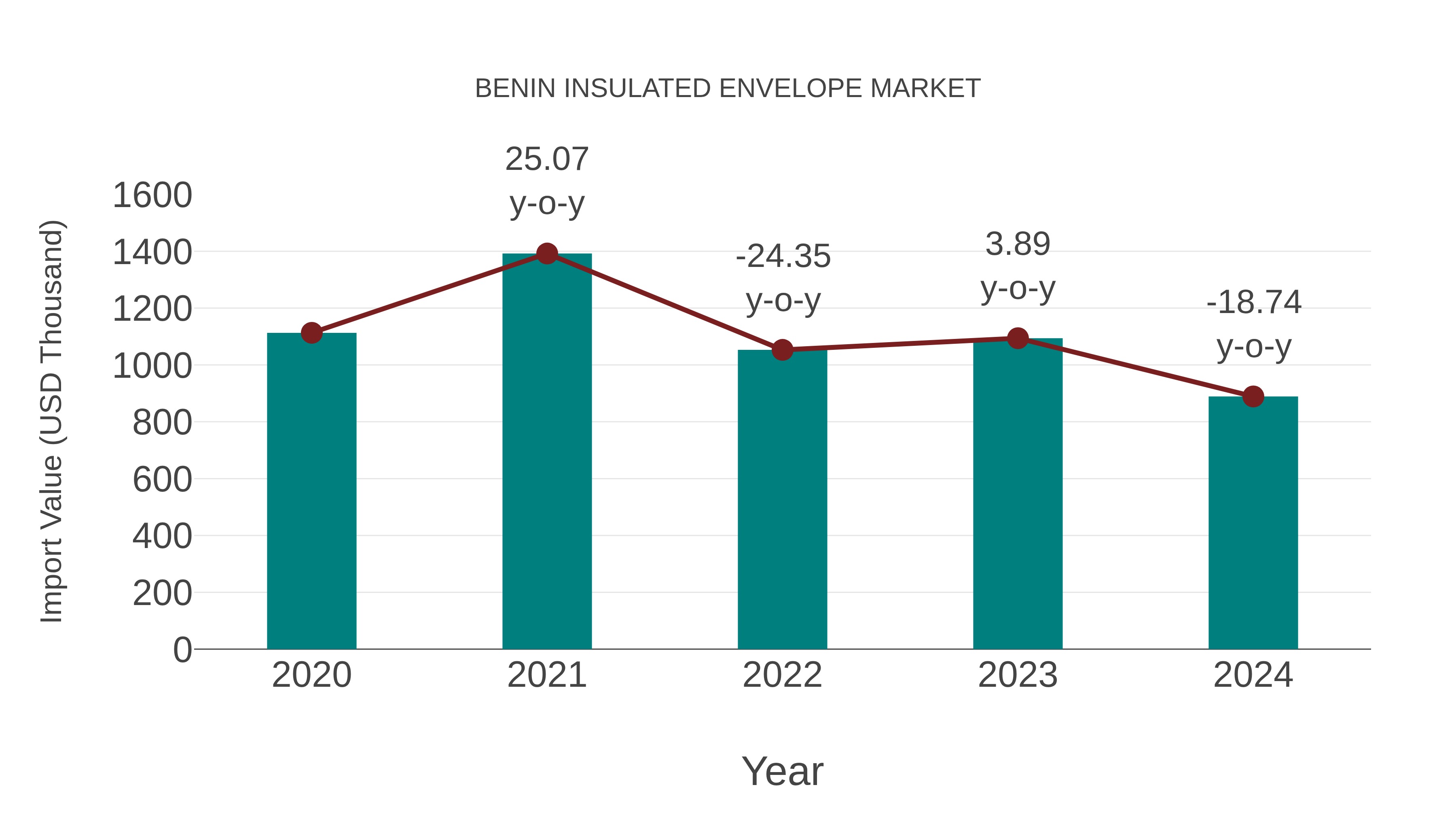 Benin Insulated Envelope Market: Import Trend Analysis