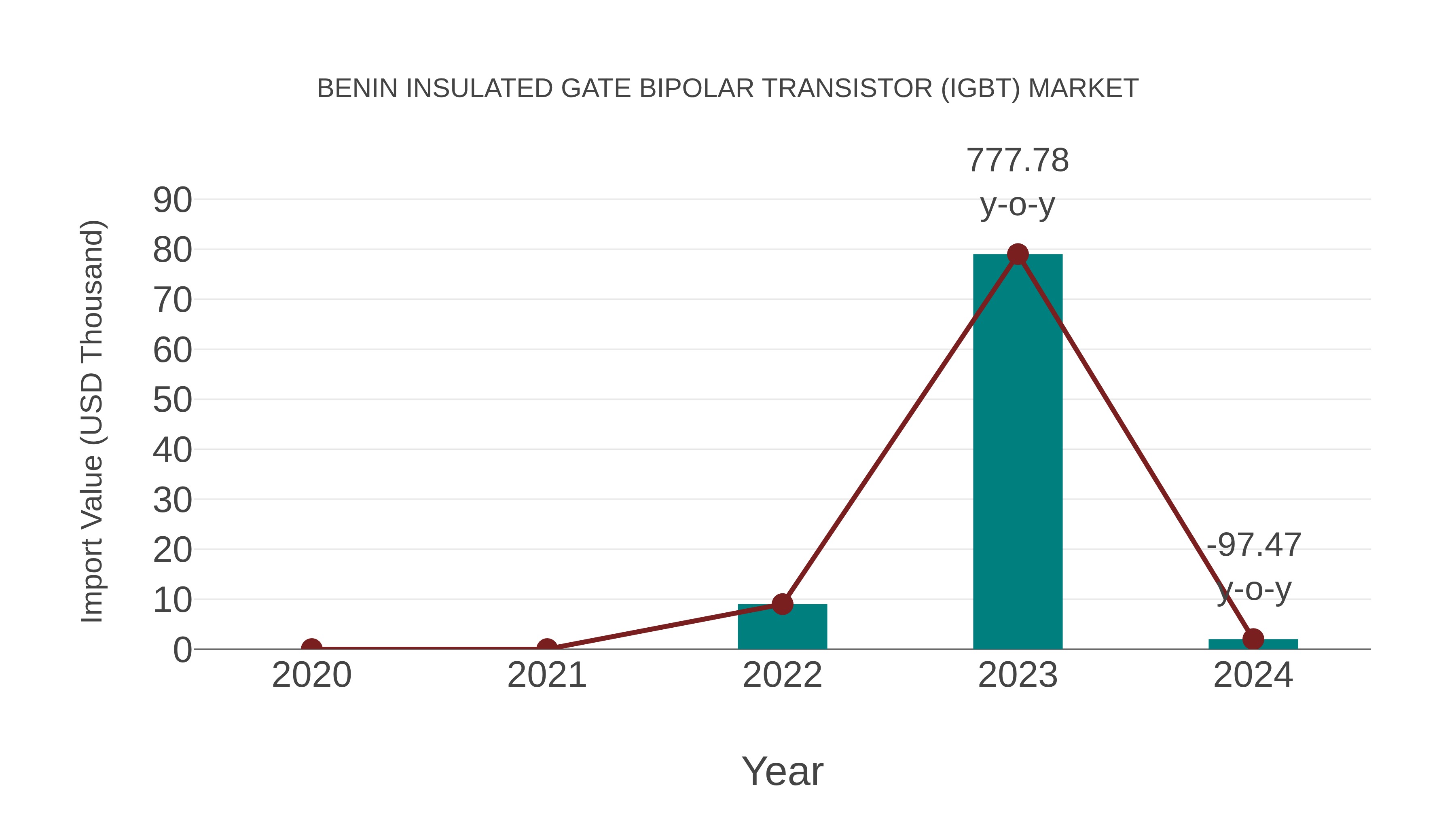 Benin Insulated Gate Bipolar Transistor (Igbt) Market: Import Trend Analysis