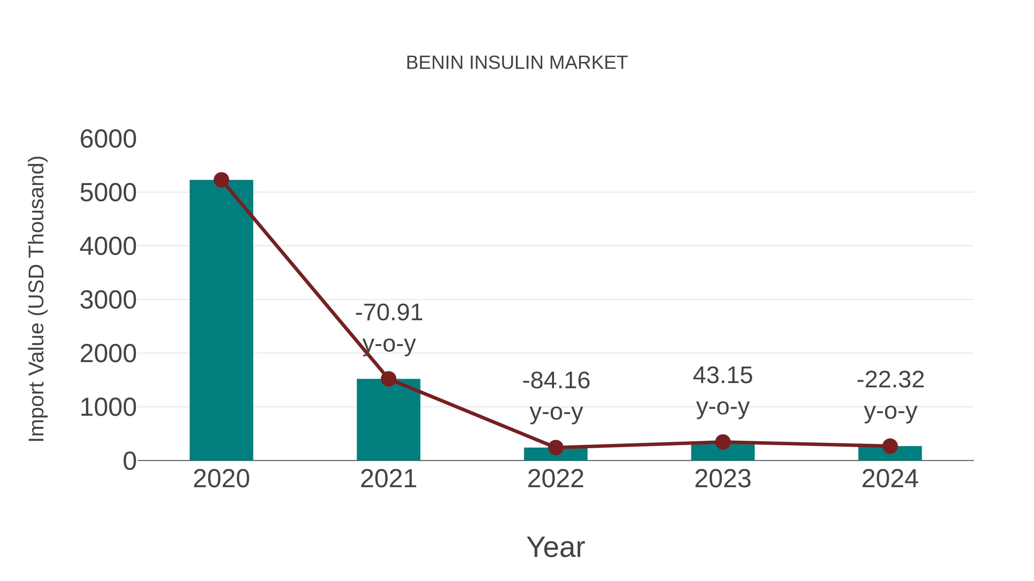  Benin Insulin Market: Import Trend Analysis