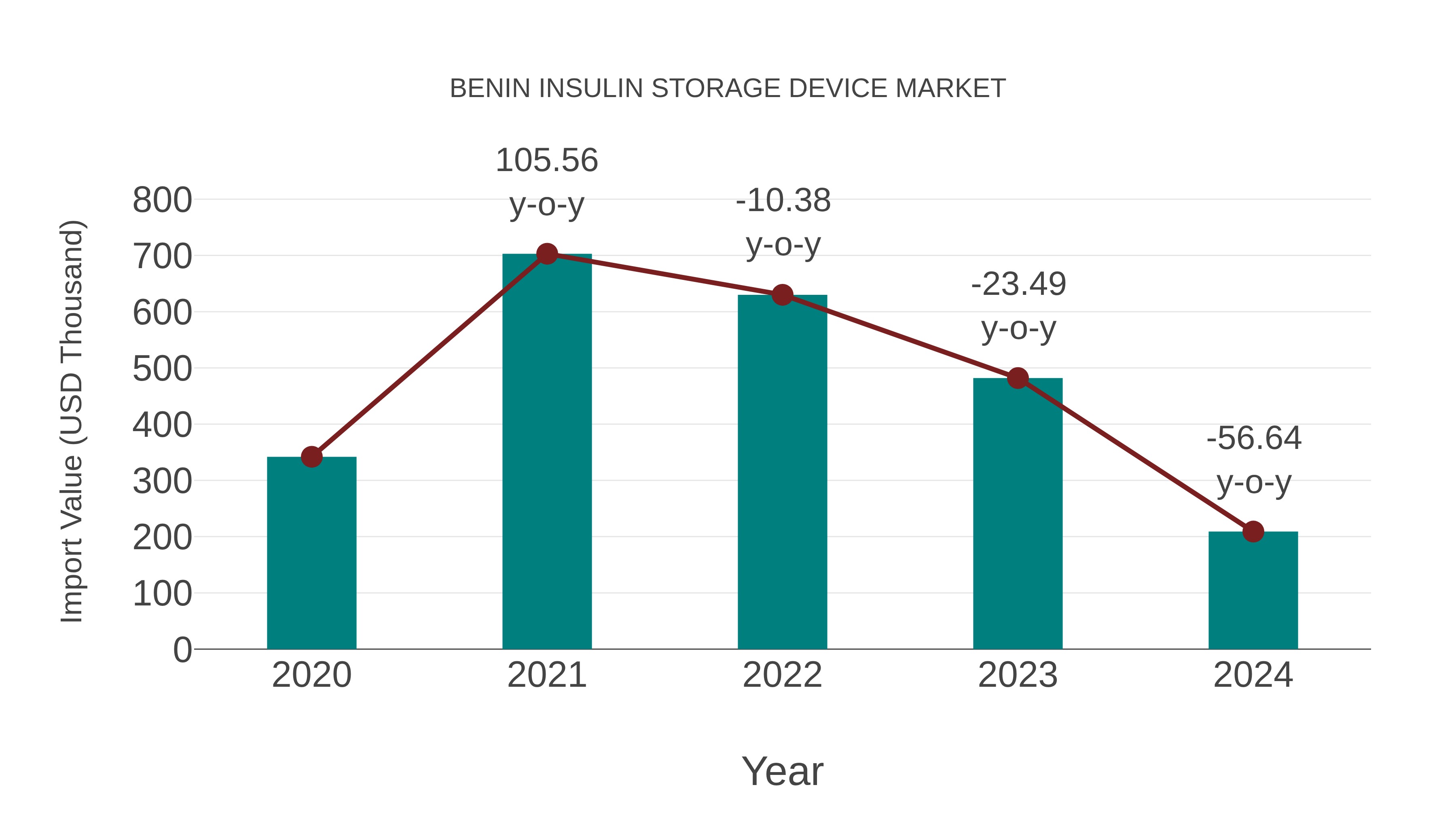  Benin Insulin Storage Device Market: Import Trend Analysis