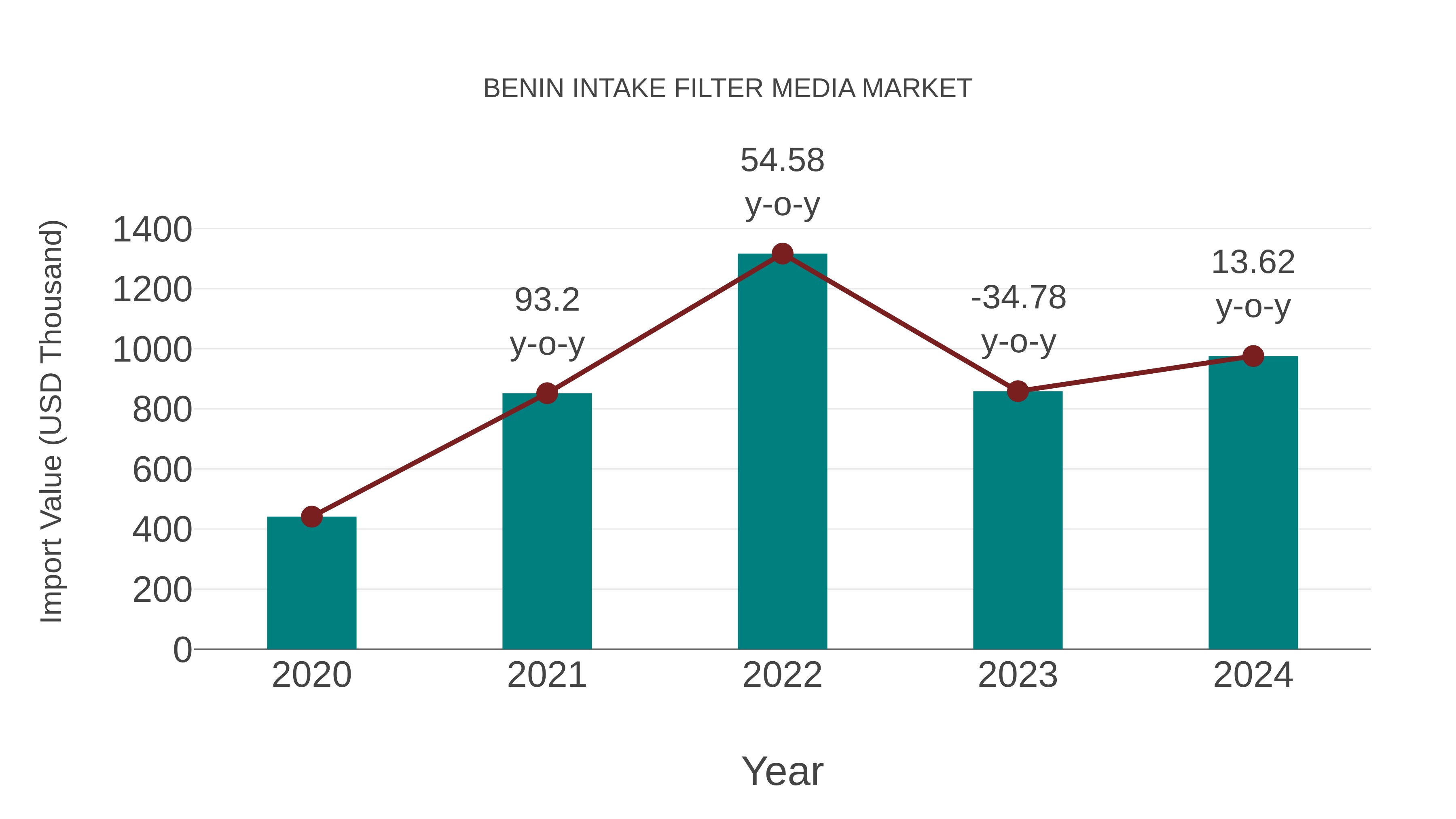 Benin Intake Filter Media Market: Import Trend Analysis