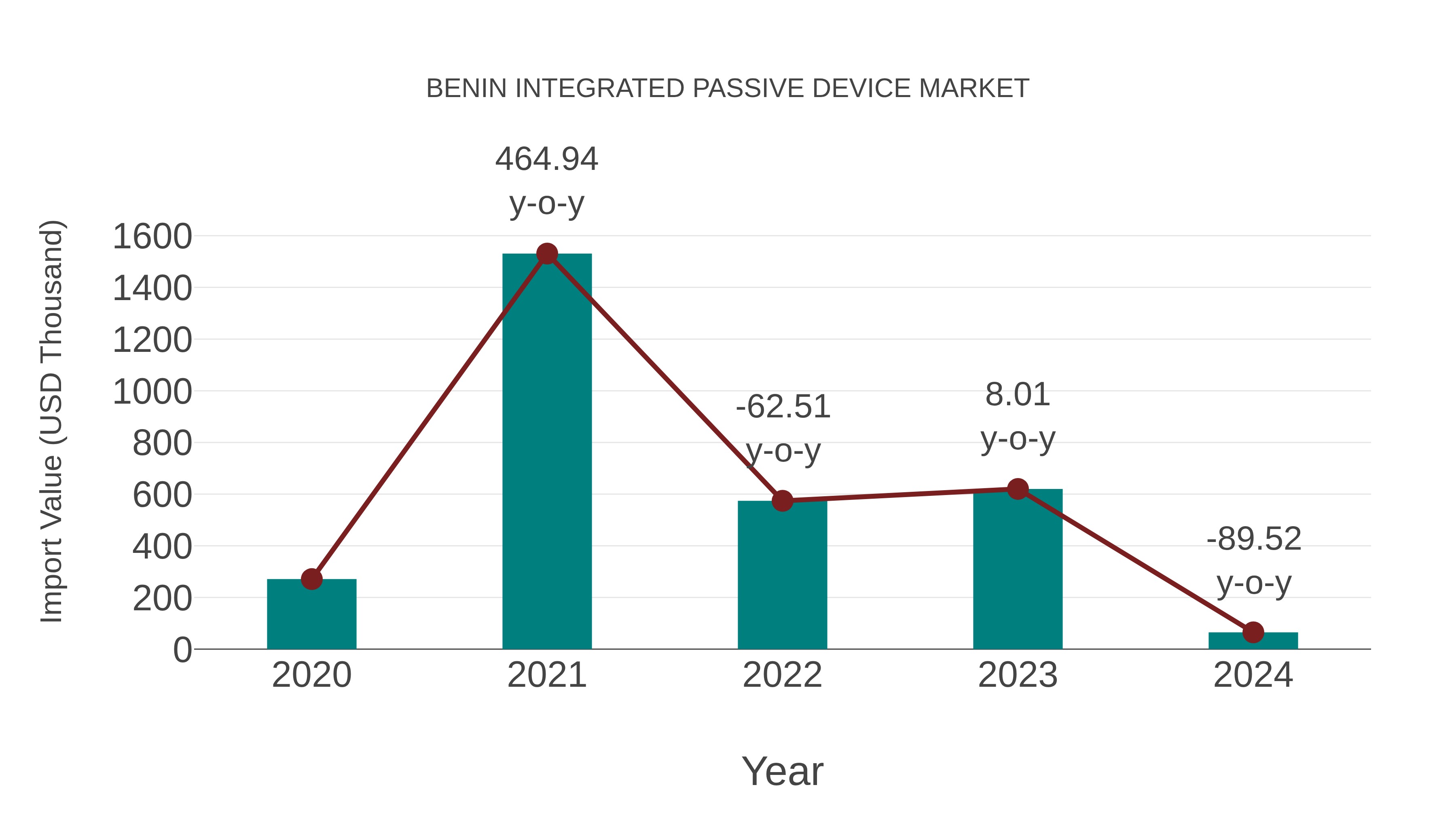  Benin Integrated Passive Device Market: Import Trend Analysis