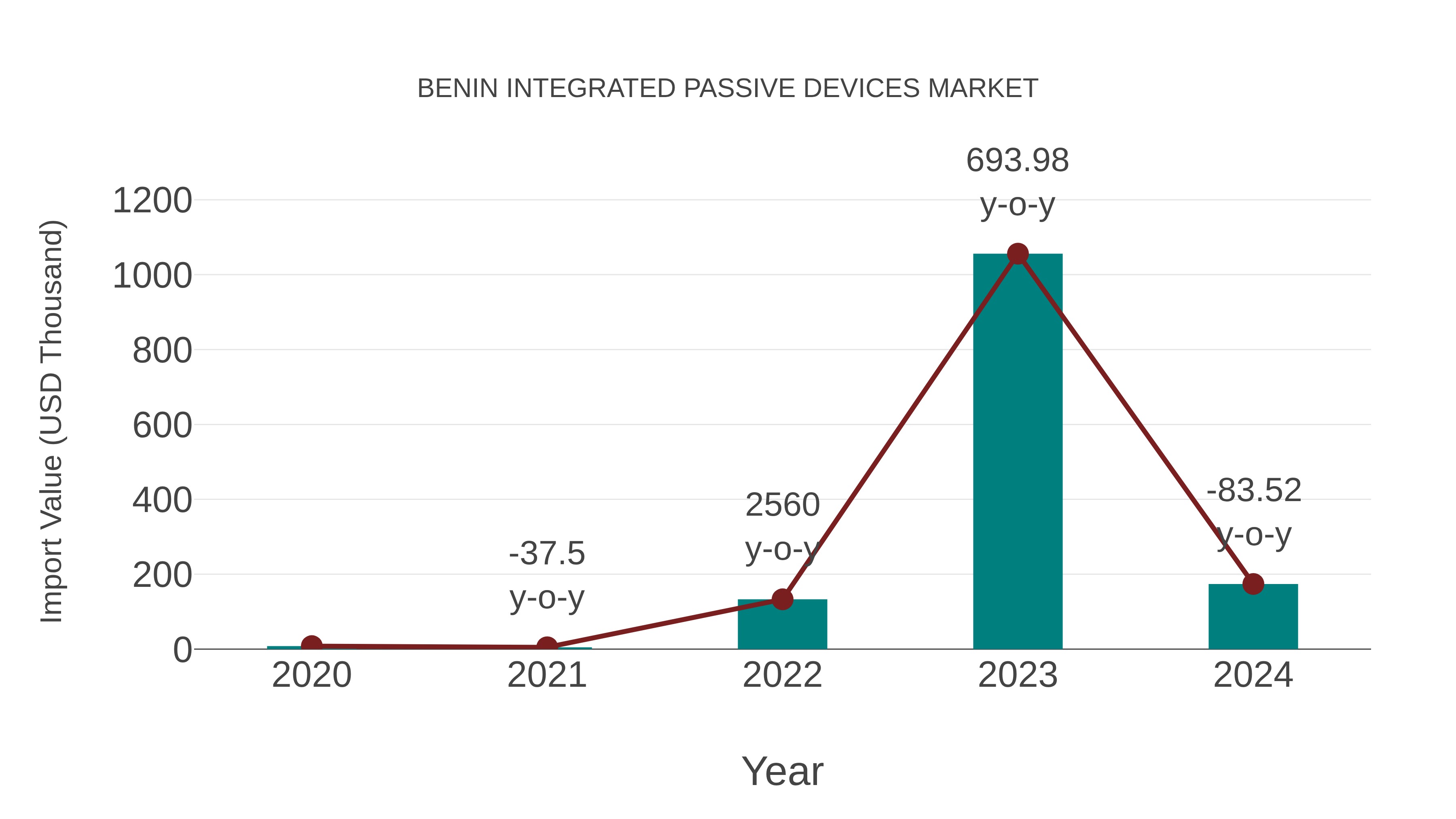  Benin Integrated Passive Devices Market: Import Trend Analysis