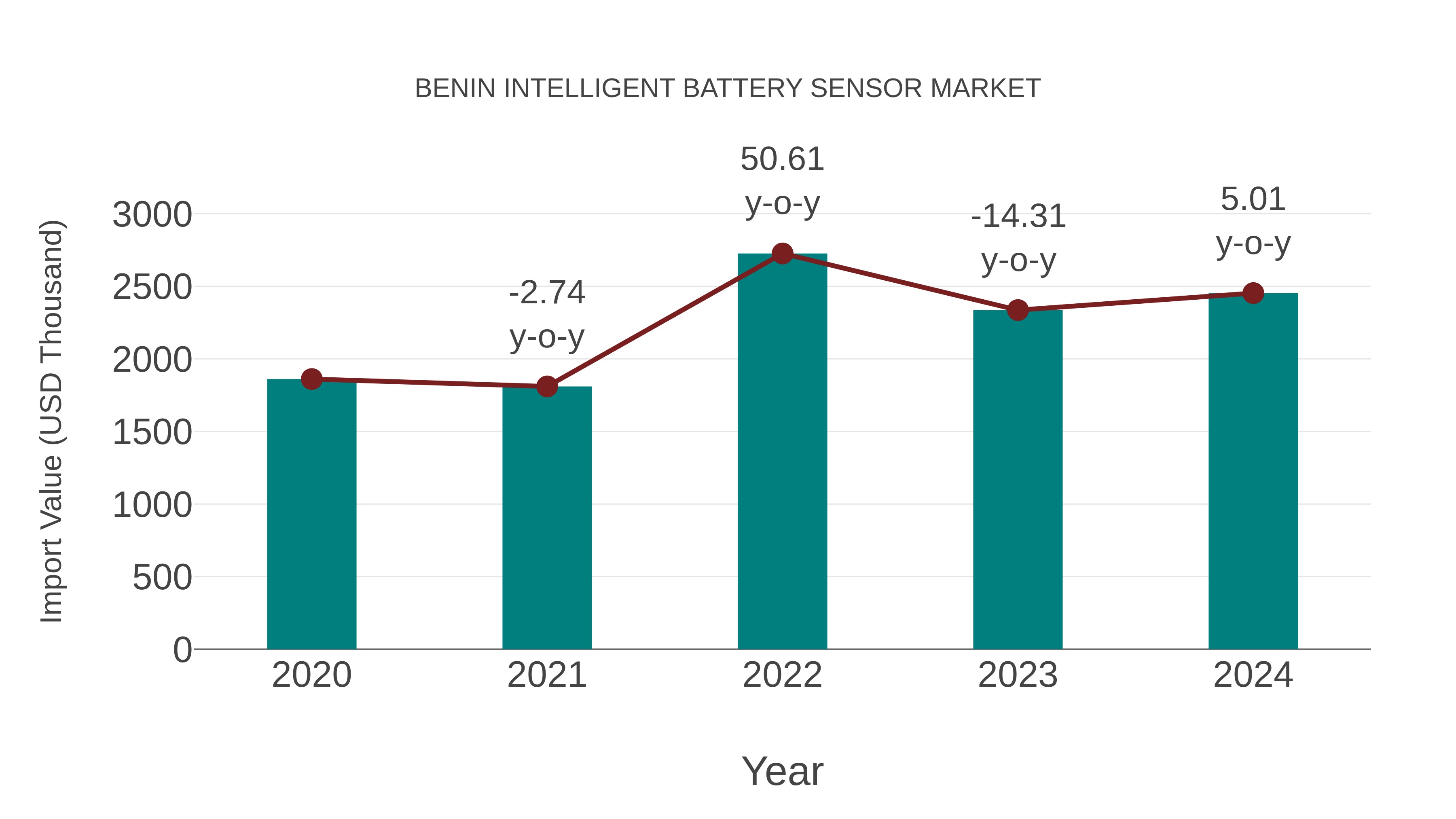  Benin Intelligent Battery Sensor Market: Import Trend Analysis