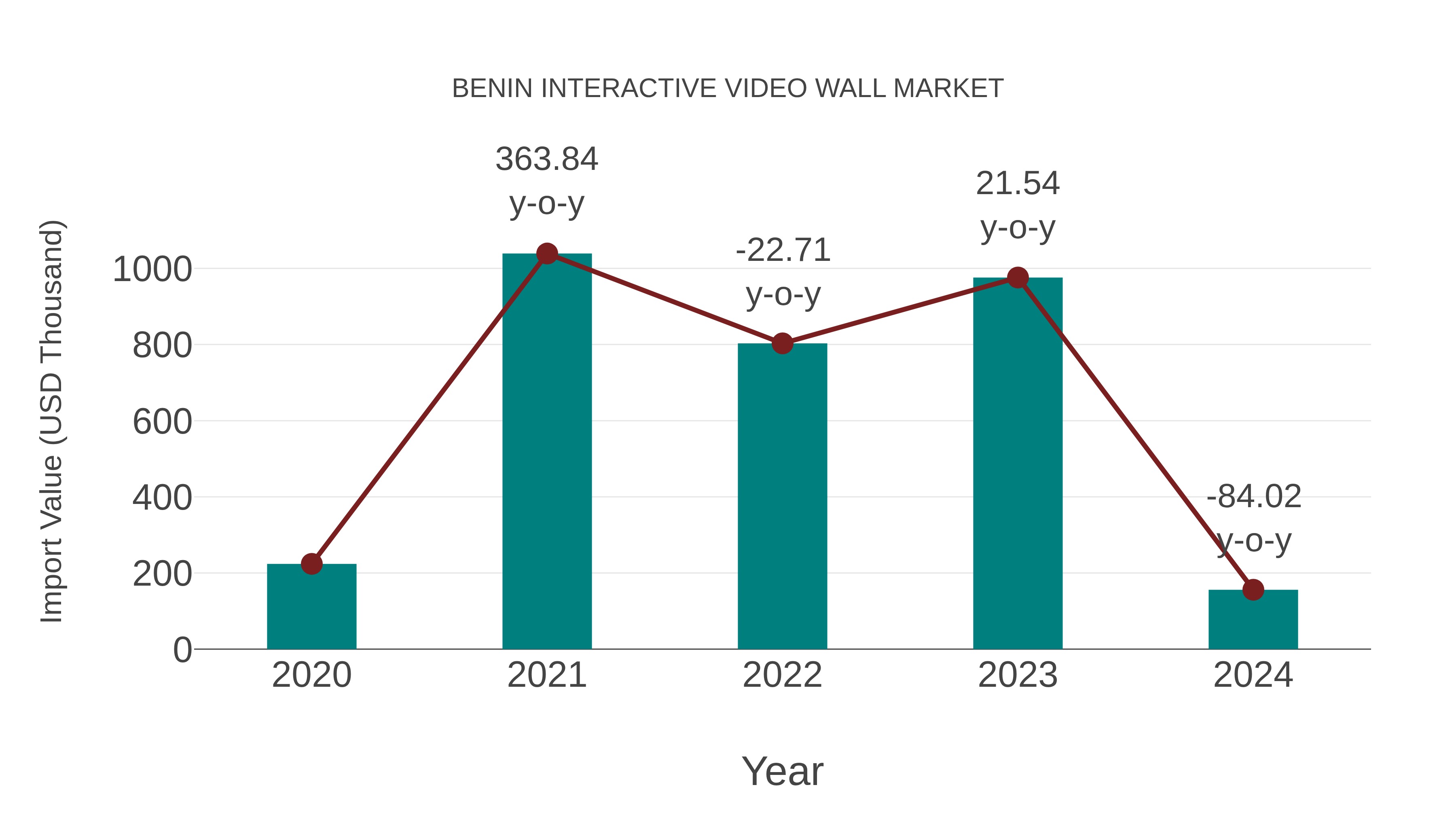  Benin Interactive Video Wall Market: Import Trend Analysis