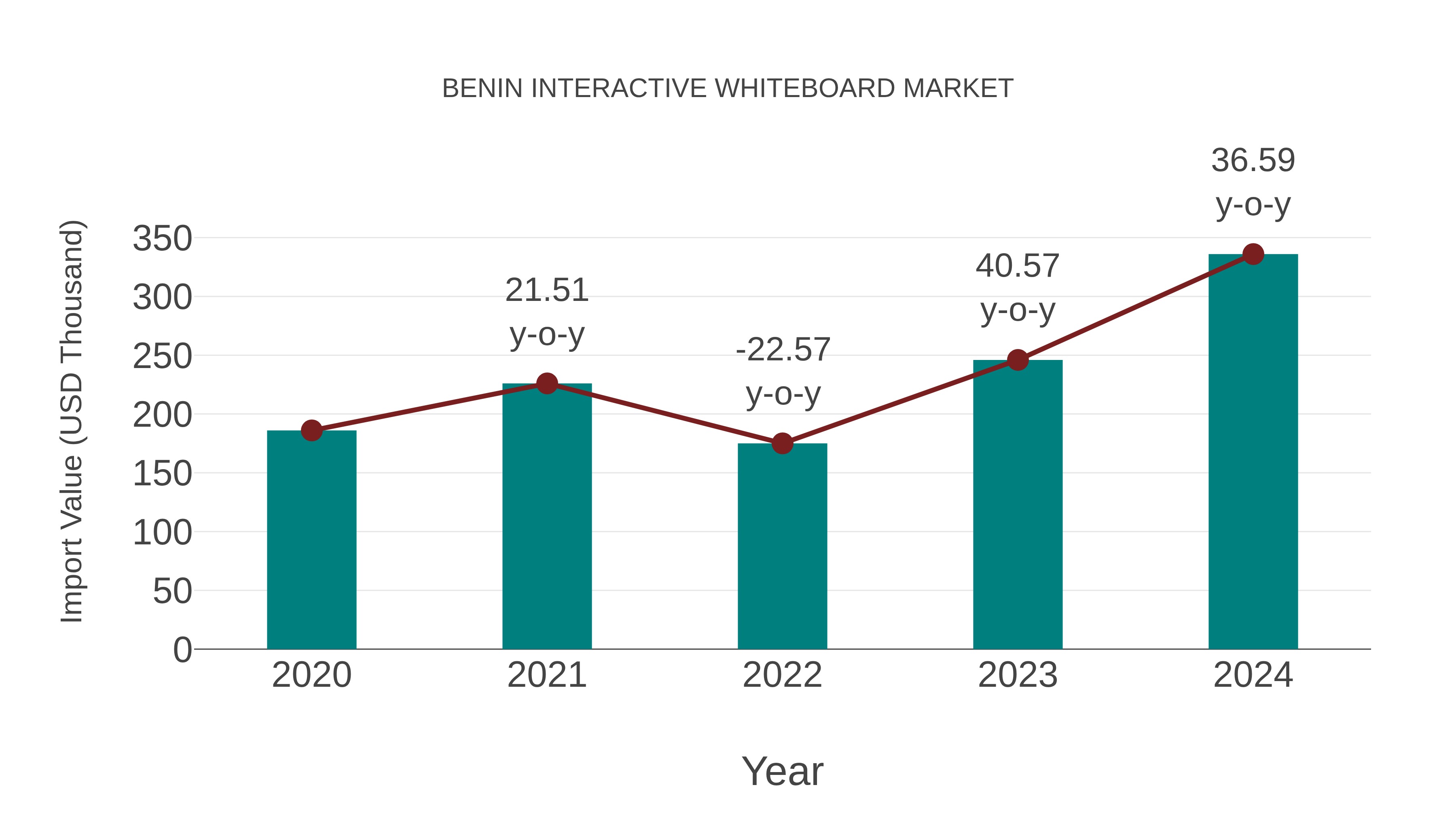  Benin Interactive Whiteboard Market: Import Trend Analysis