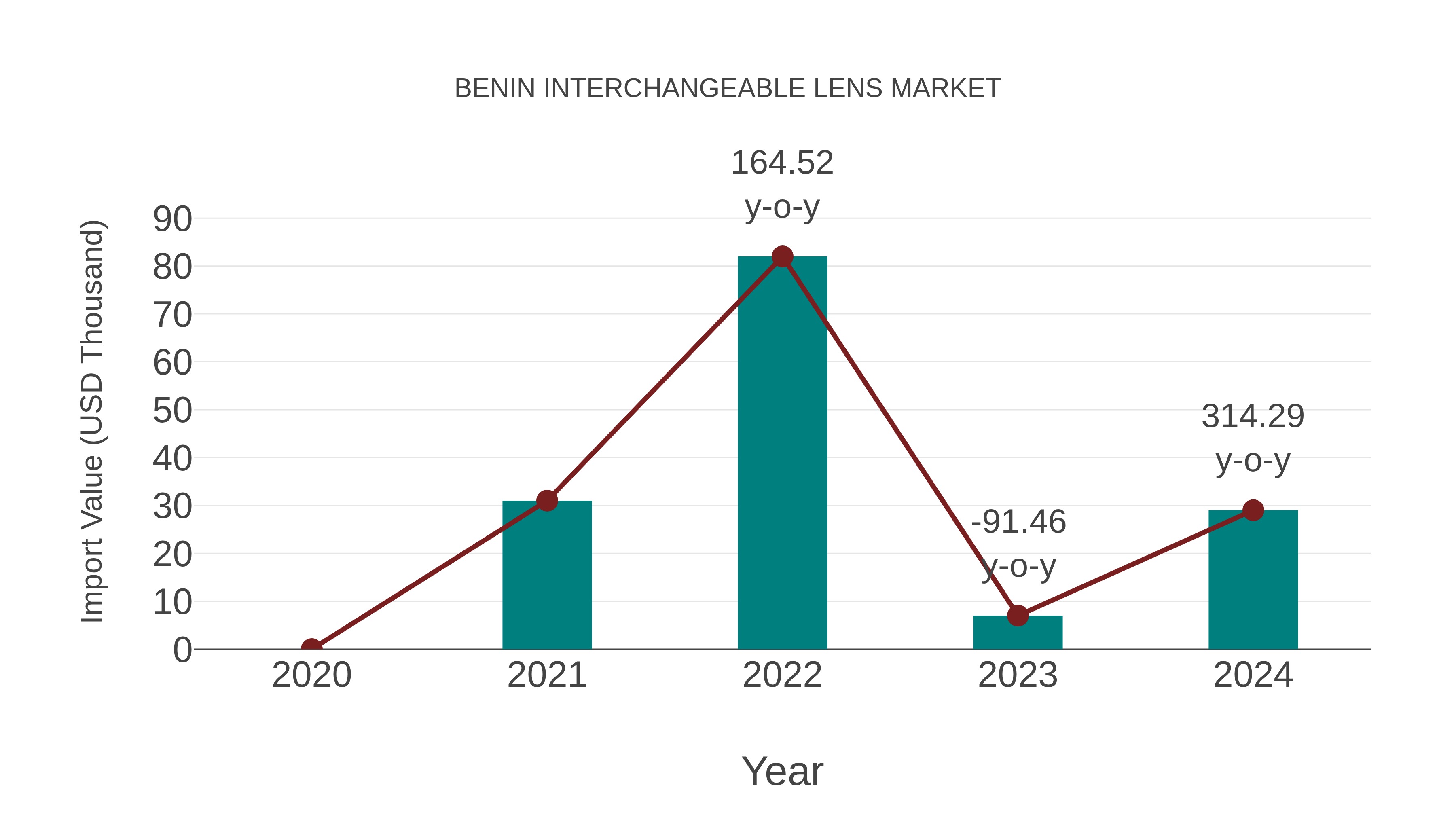  Benin Interchangeable Lens Market: Import Trend Analysis