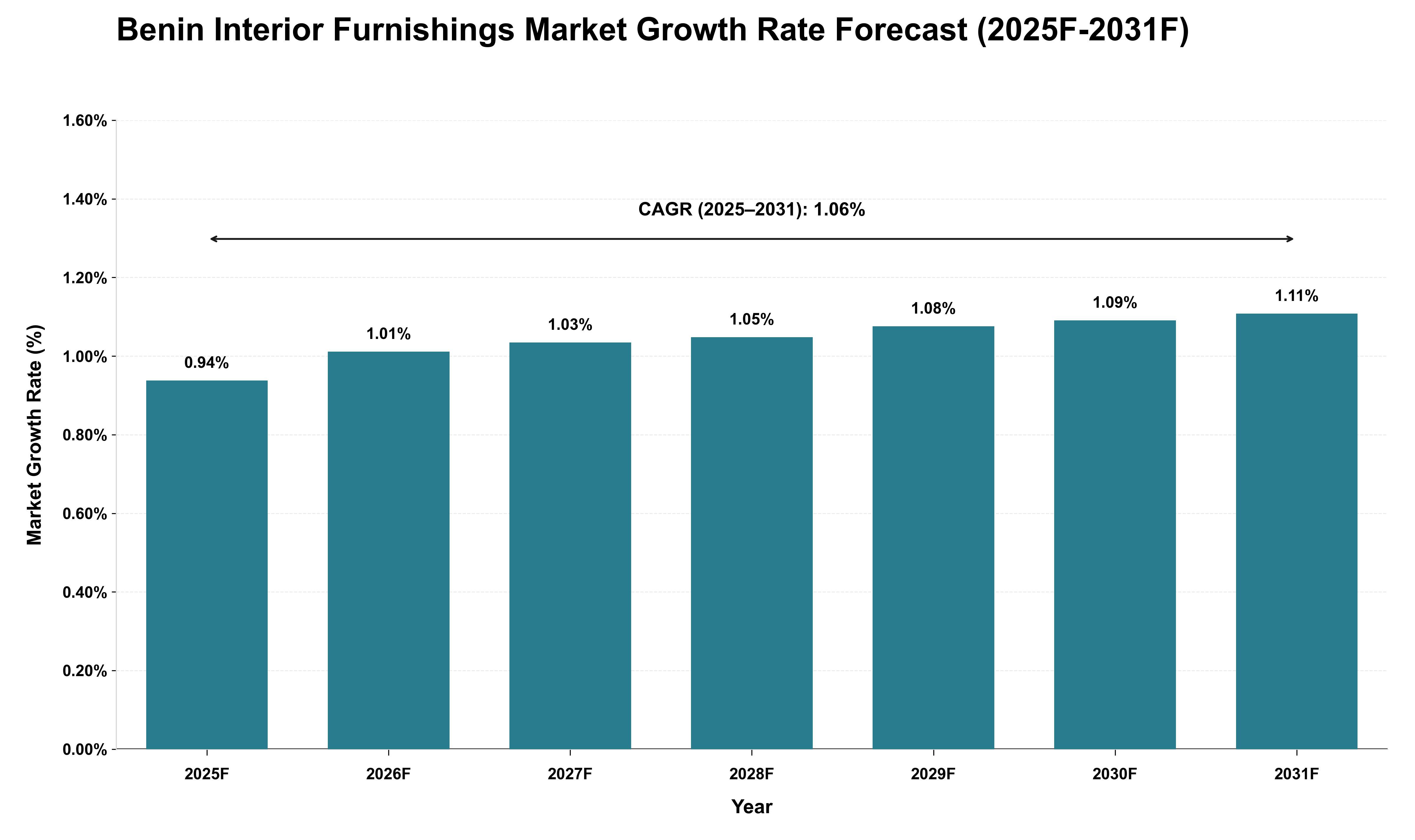 Benin Interior Furnishings Market Growth Rate Analysis (2025 - 2031)