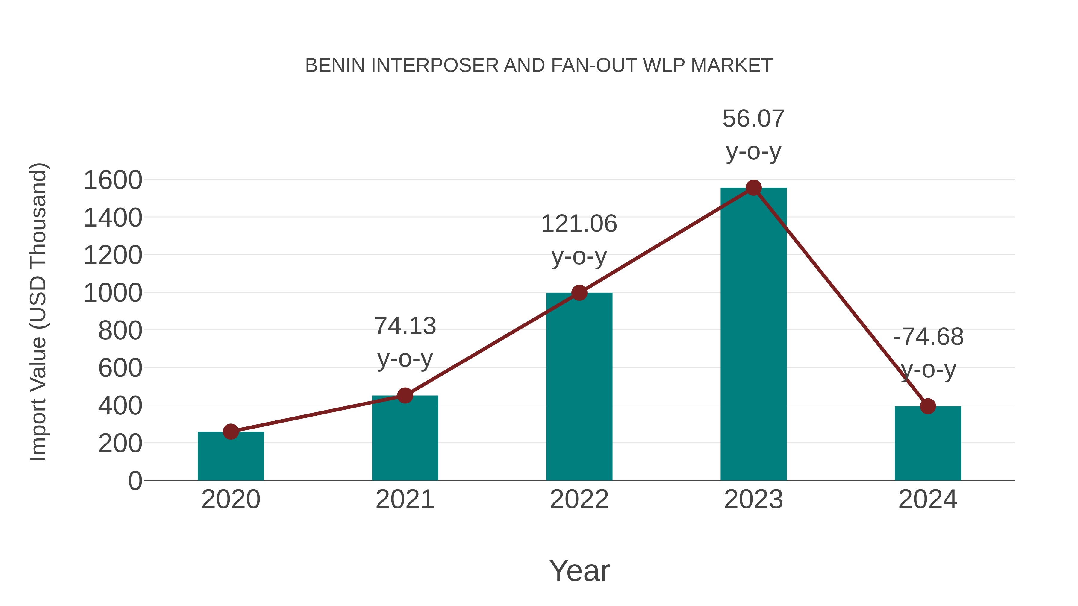  Benin Interposer and Fan-out Wlp Market: Import Trend Analysis