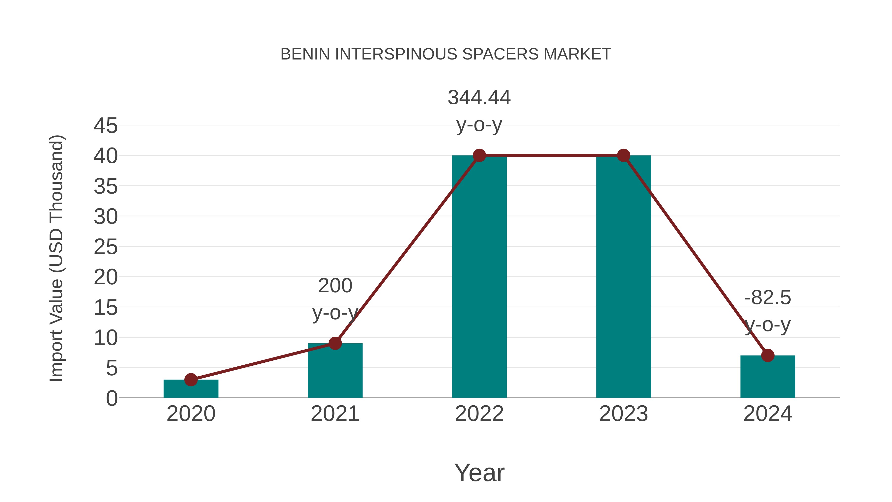Benin Interspinous Spacers Market: Import Trend Analysis