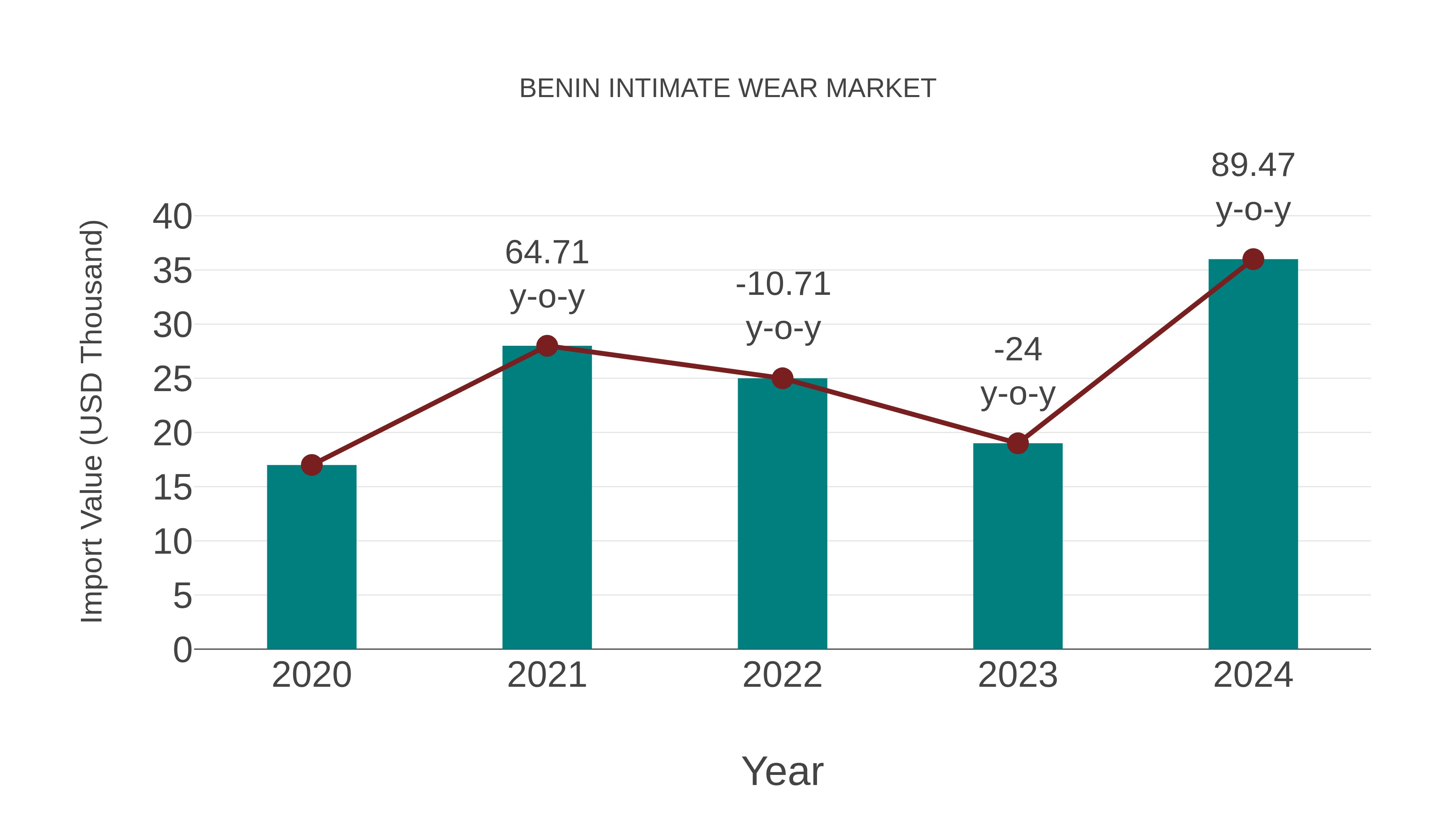  Benin Intimate Wear Market: Import Trend Analysis
