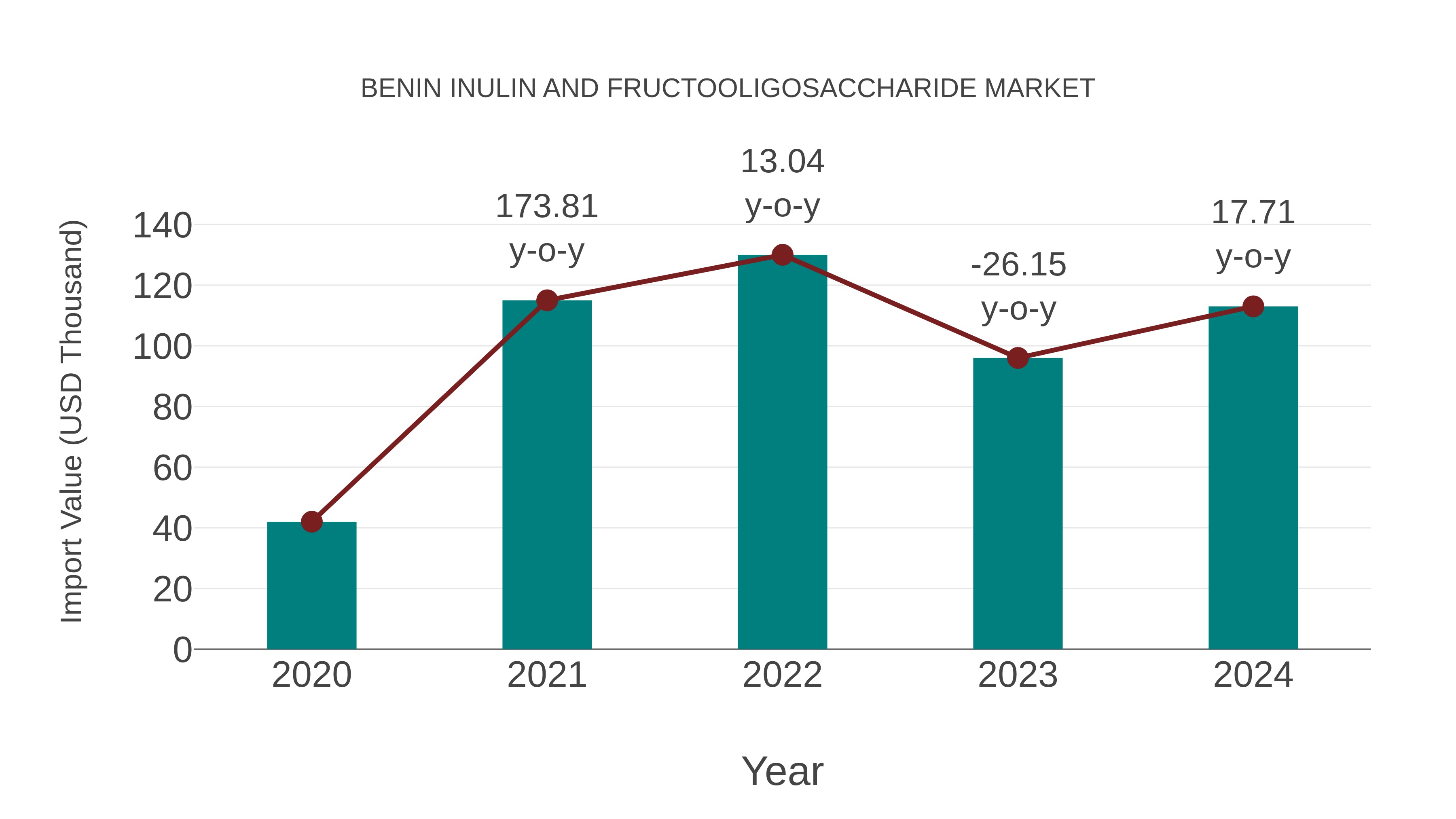  Benin Inulin and Fructooligosaccharide Market: Import Trend Analysis