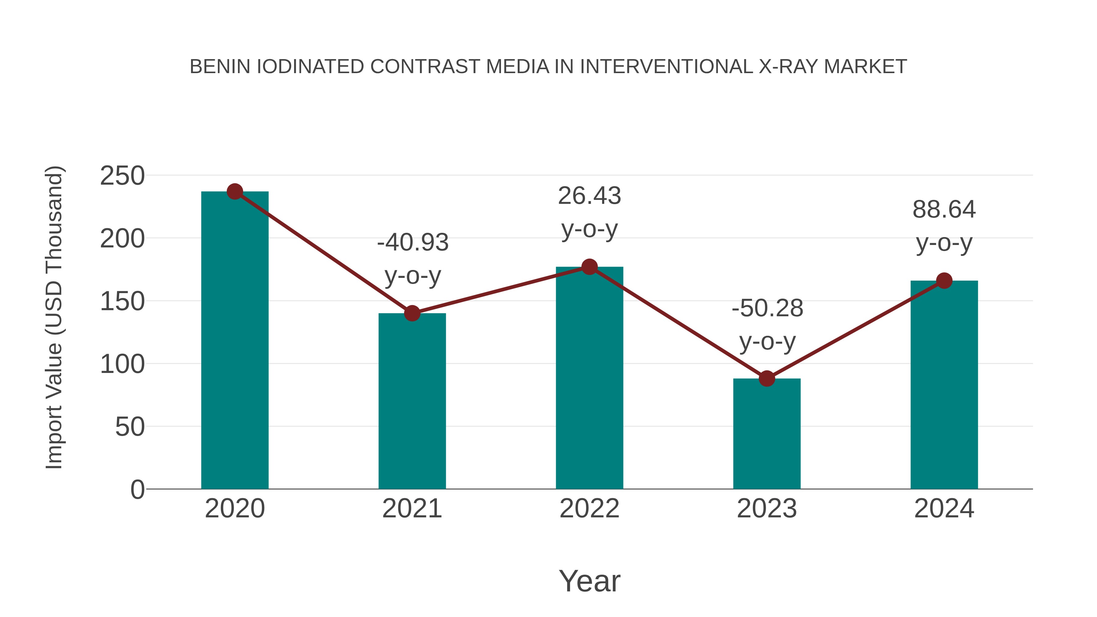 Benin Iodinated Contrast Media in Interventional X-ray Market: Import Trend Analysis