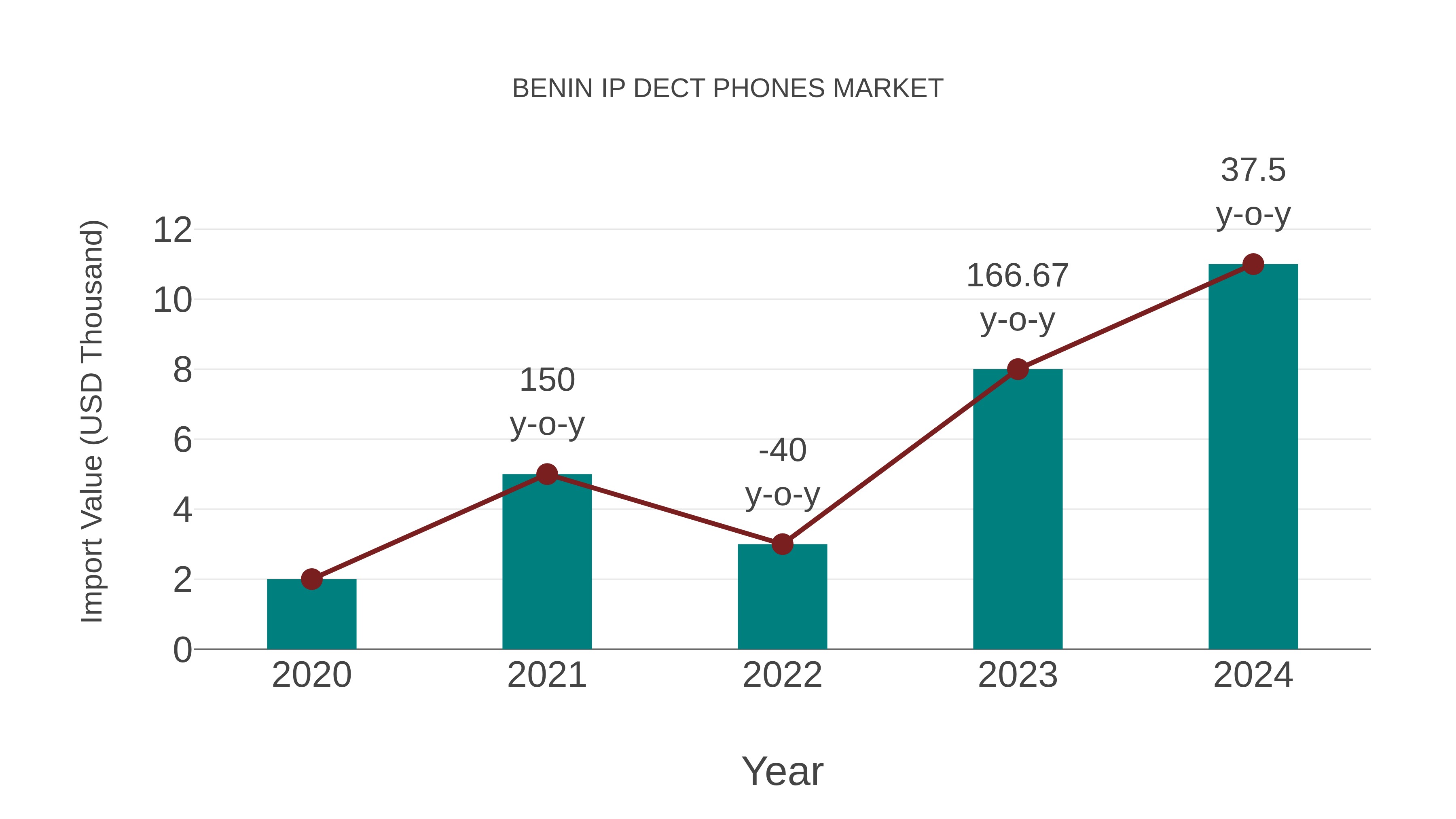  Benin Ip Dect Phones Market: Import Trend Analysis