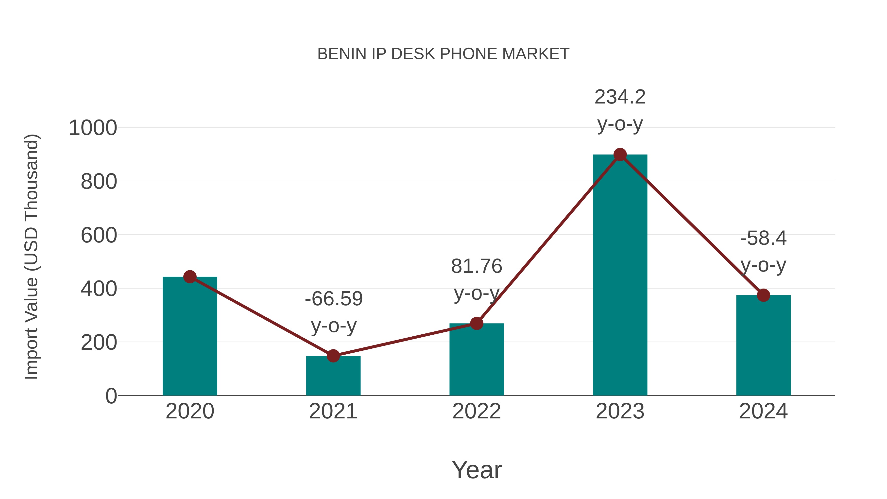  Benin Ip Desk Phone Market: Import Trend Analysis