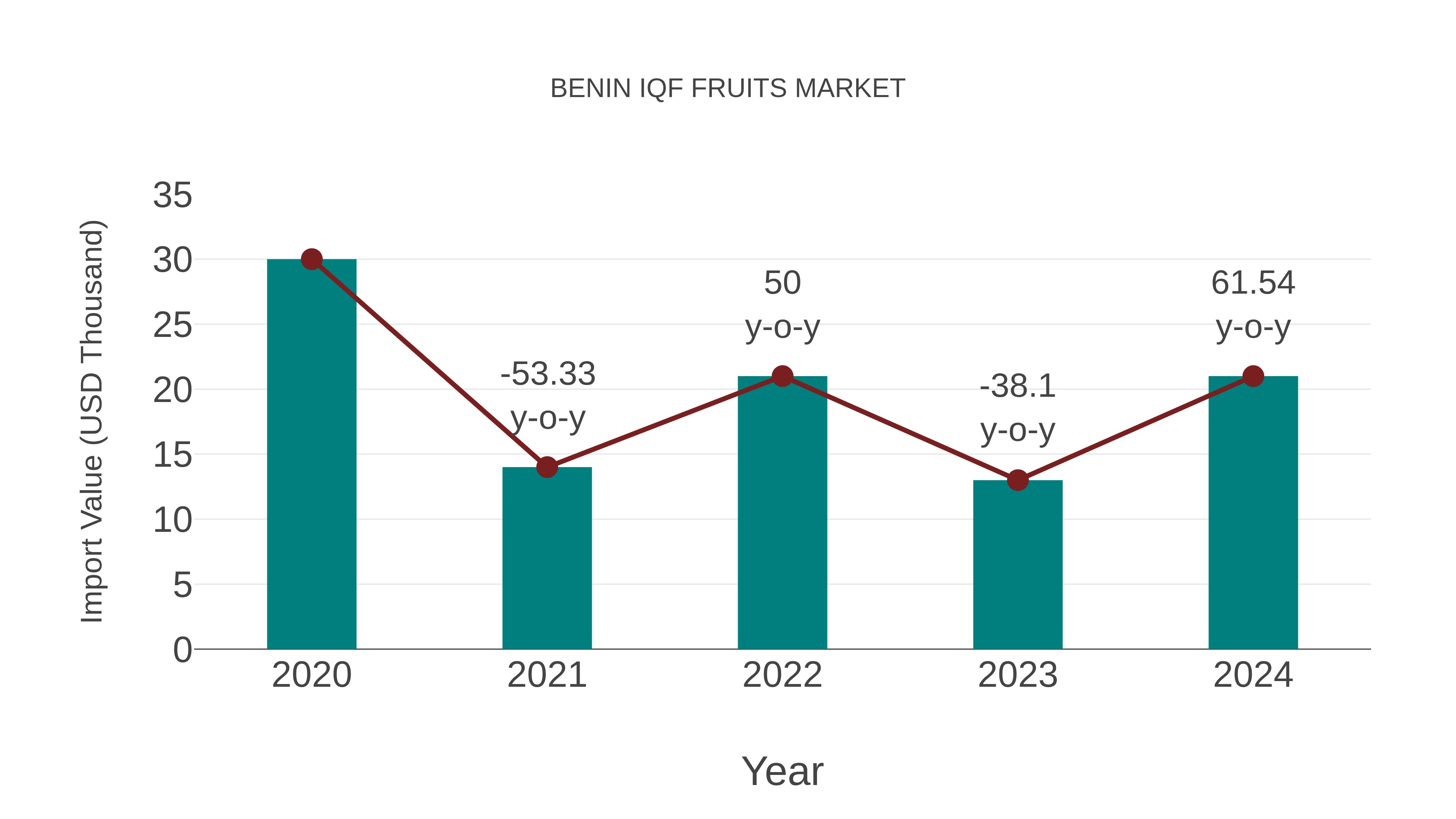  Benin Iqf Fruits Market: Import Trend Analysis