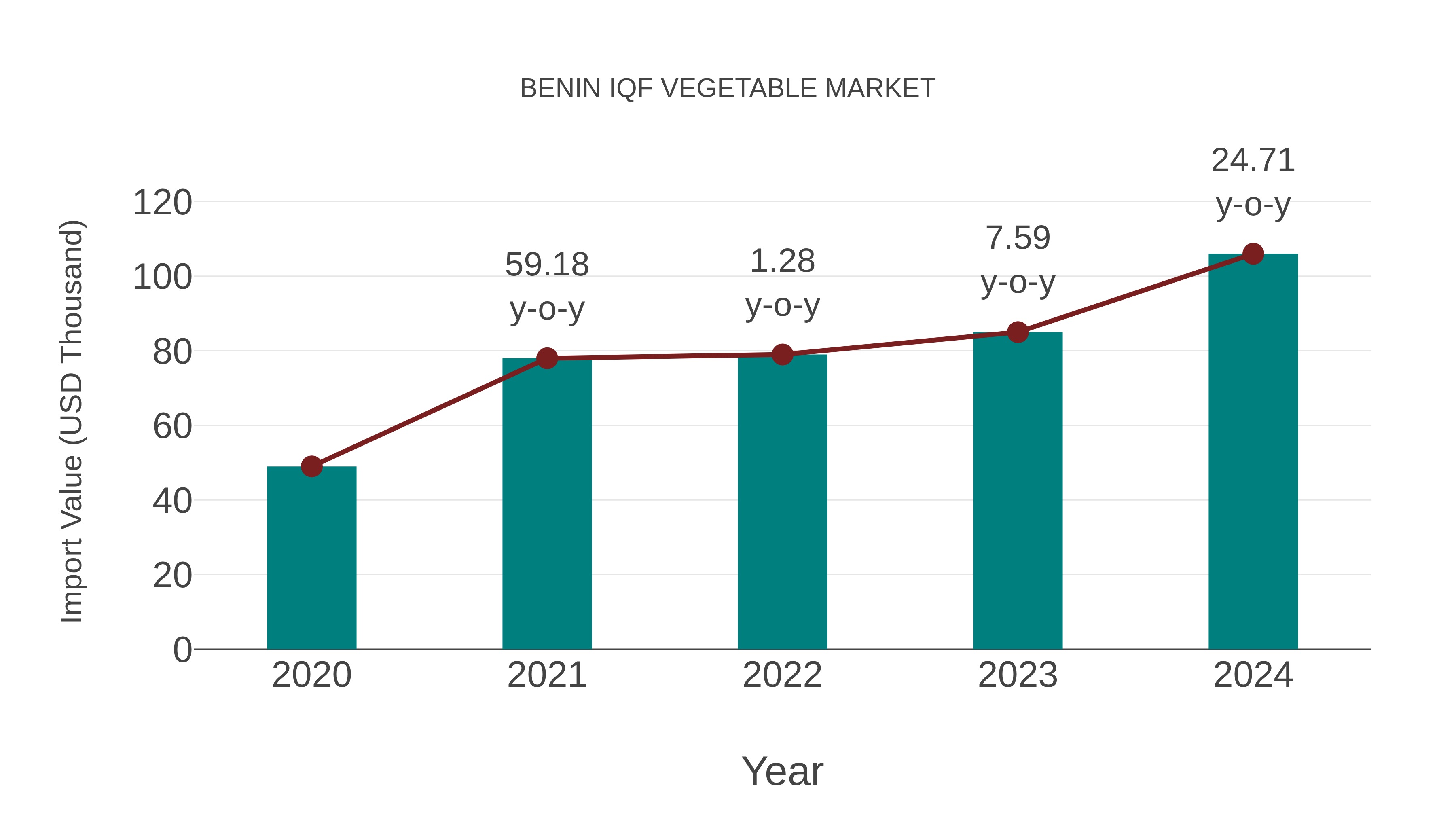  Benin Iqf Vegetable Market: Import Trend Analysis
