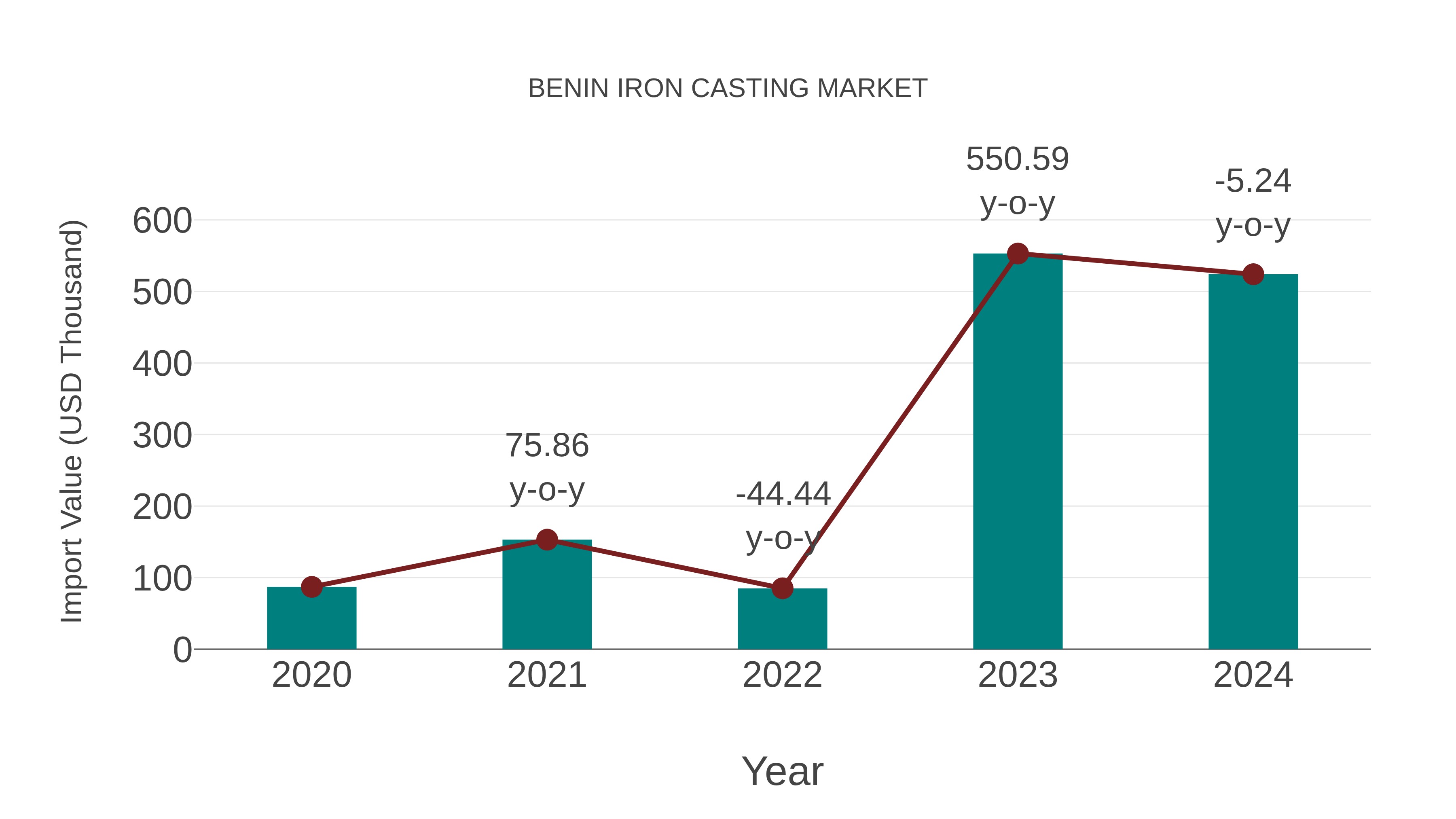 Benin Iron Casting Market: Import Trend Analysis