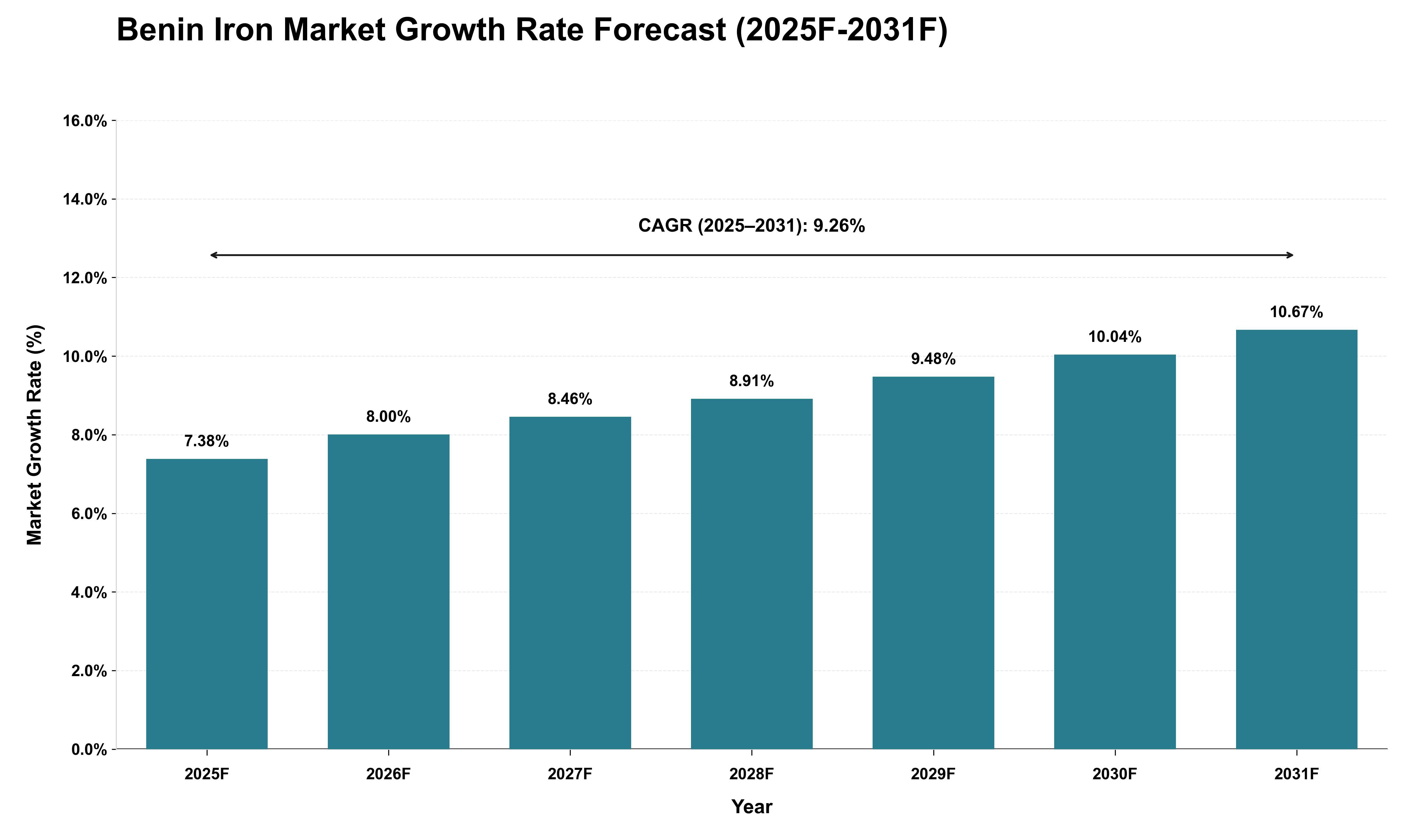 Benin Iron Market Growth Rate Analysis (2025 - 2031)