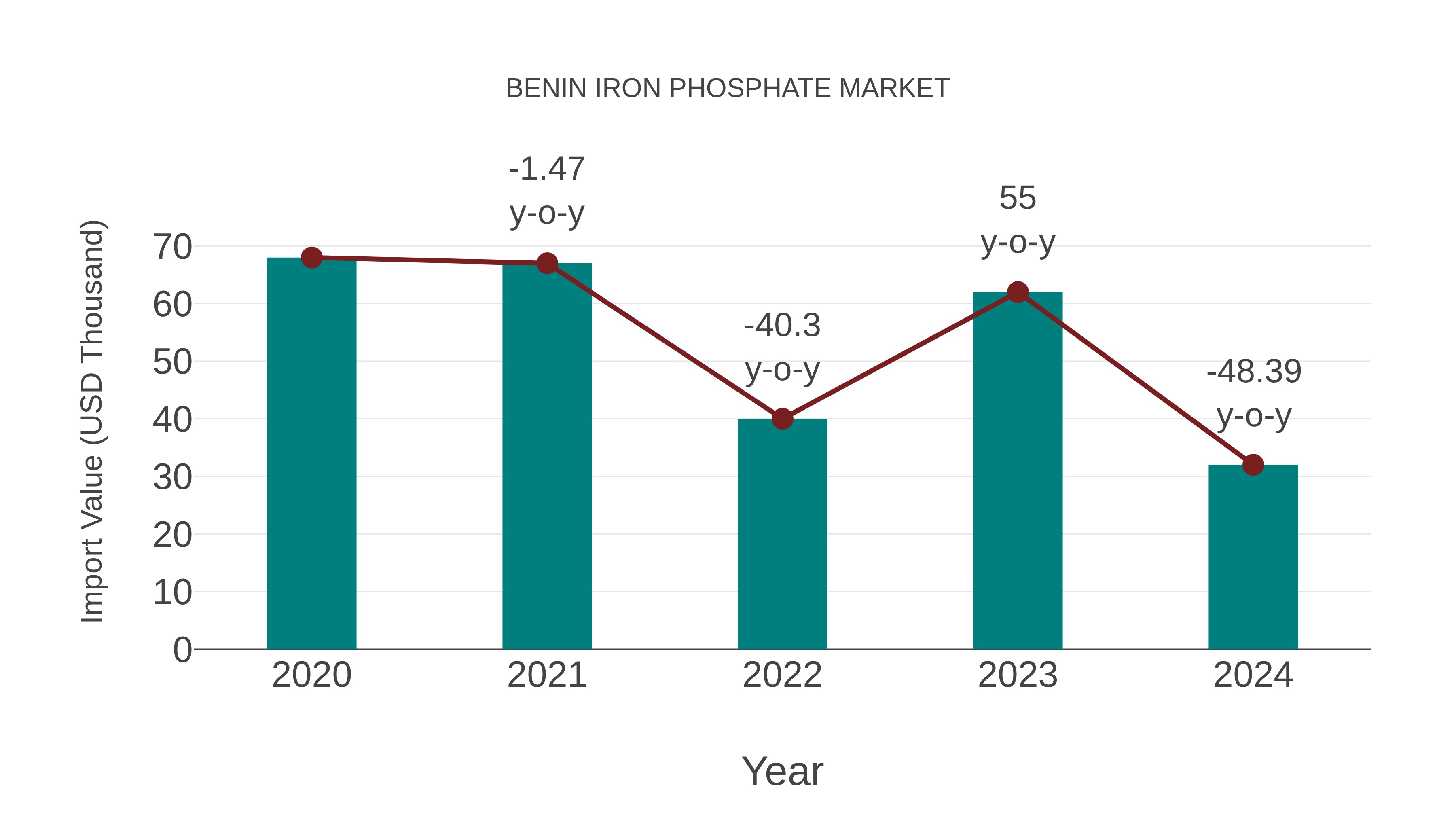 Benin Iron Phosphate Market: Import Trend Analysis