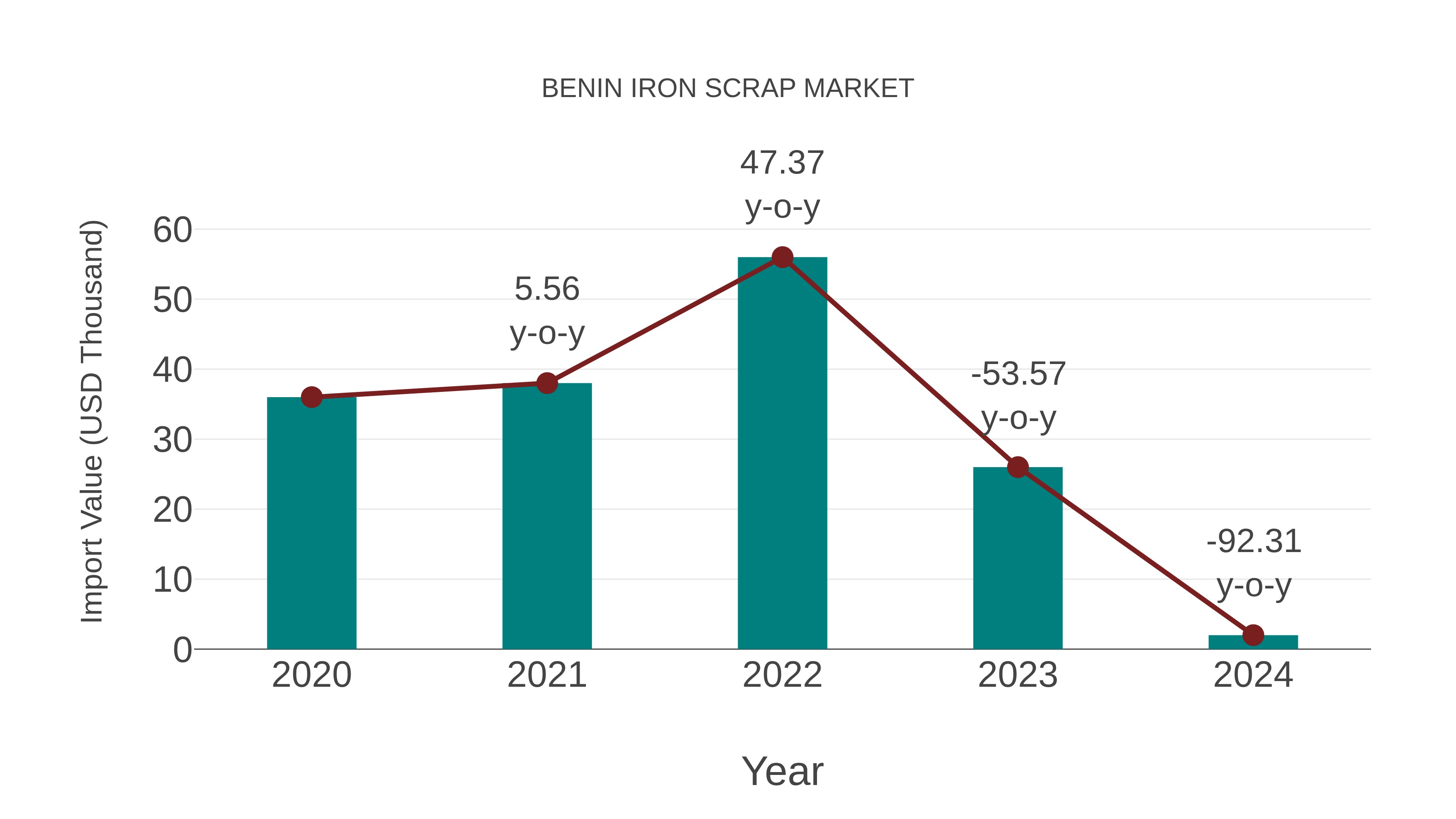 Benin Iron Scrap Market: Import Trend Analysis