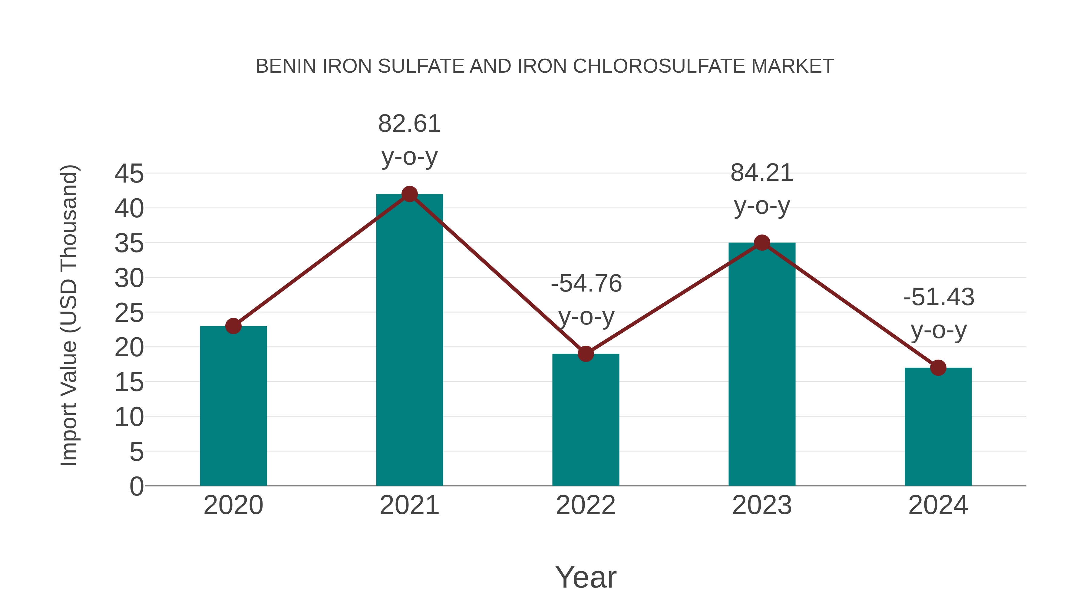 Benin Iron Sulfate and Iron Chlorosulfate Market: Import Trend Analysis