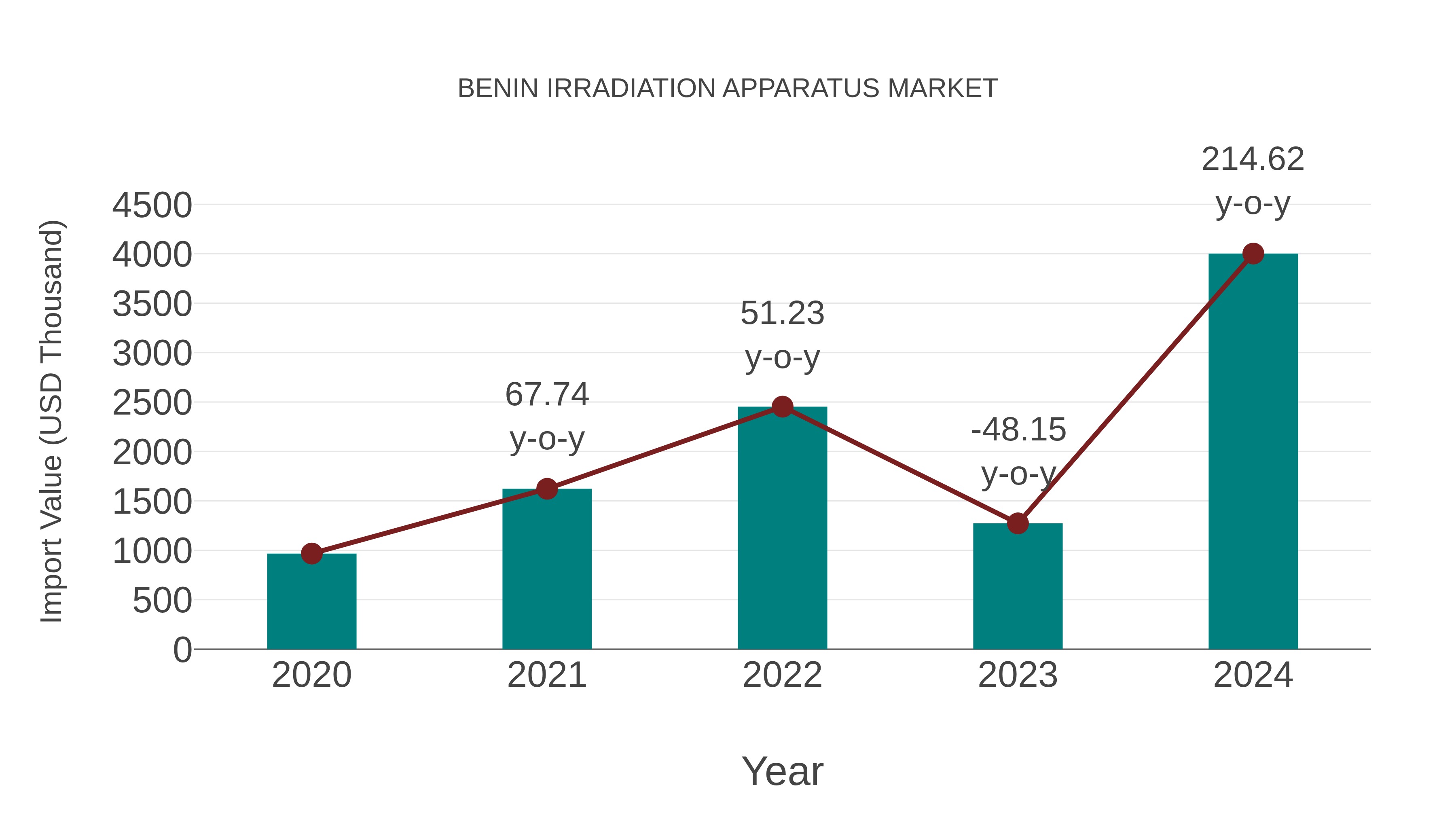  Benin Irradiation Apparatus Market: Import Trend Analysis