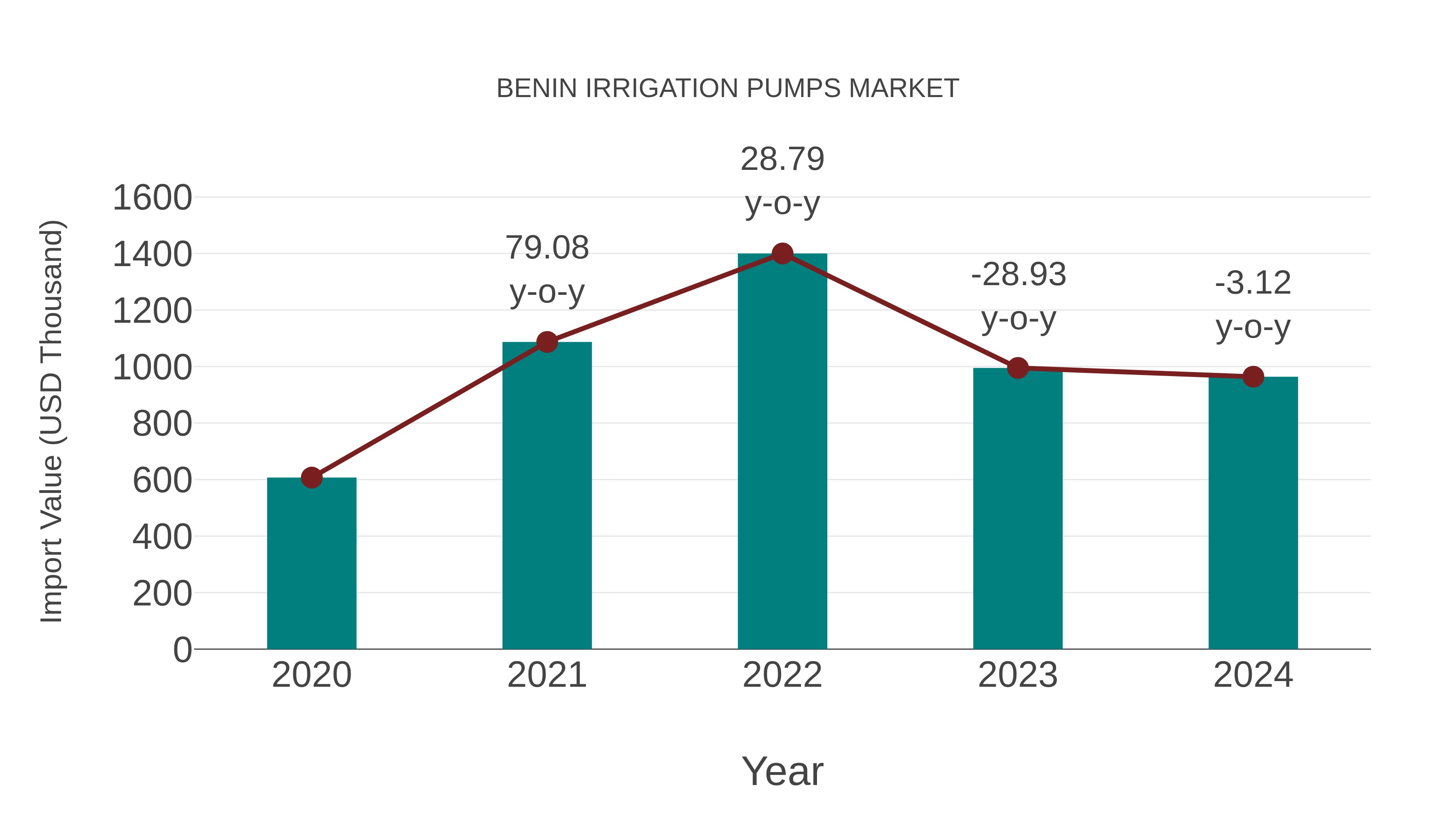  Benin Irrigation Pumps Market: Import Trend Analysis