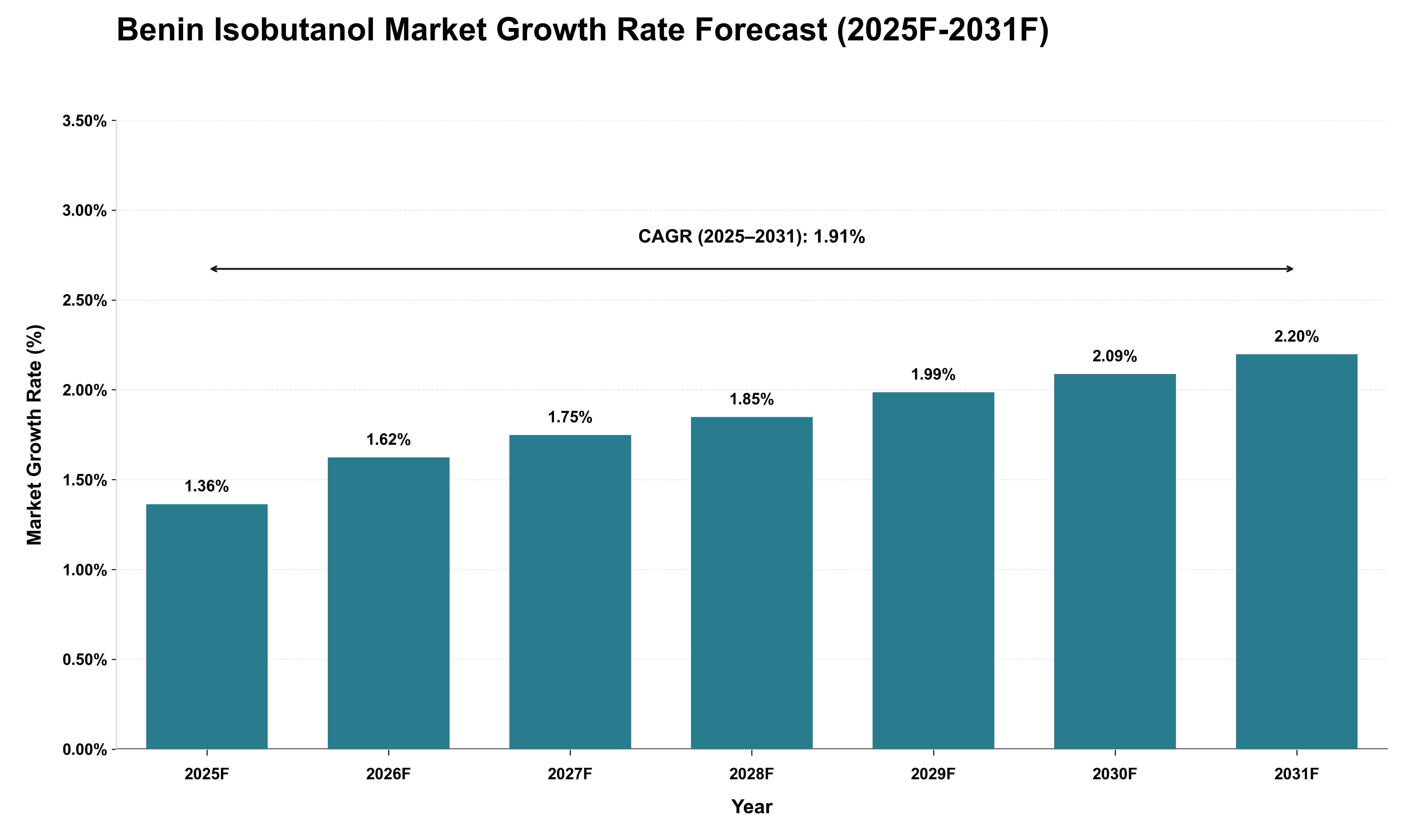 Benin Isobutanol Market Growth Rate Analysis (2025 - 2031)
