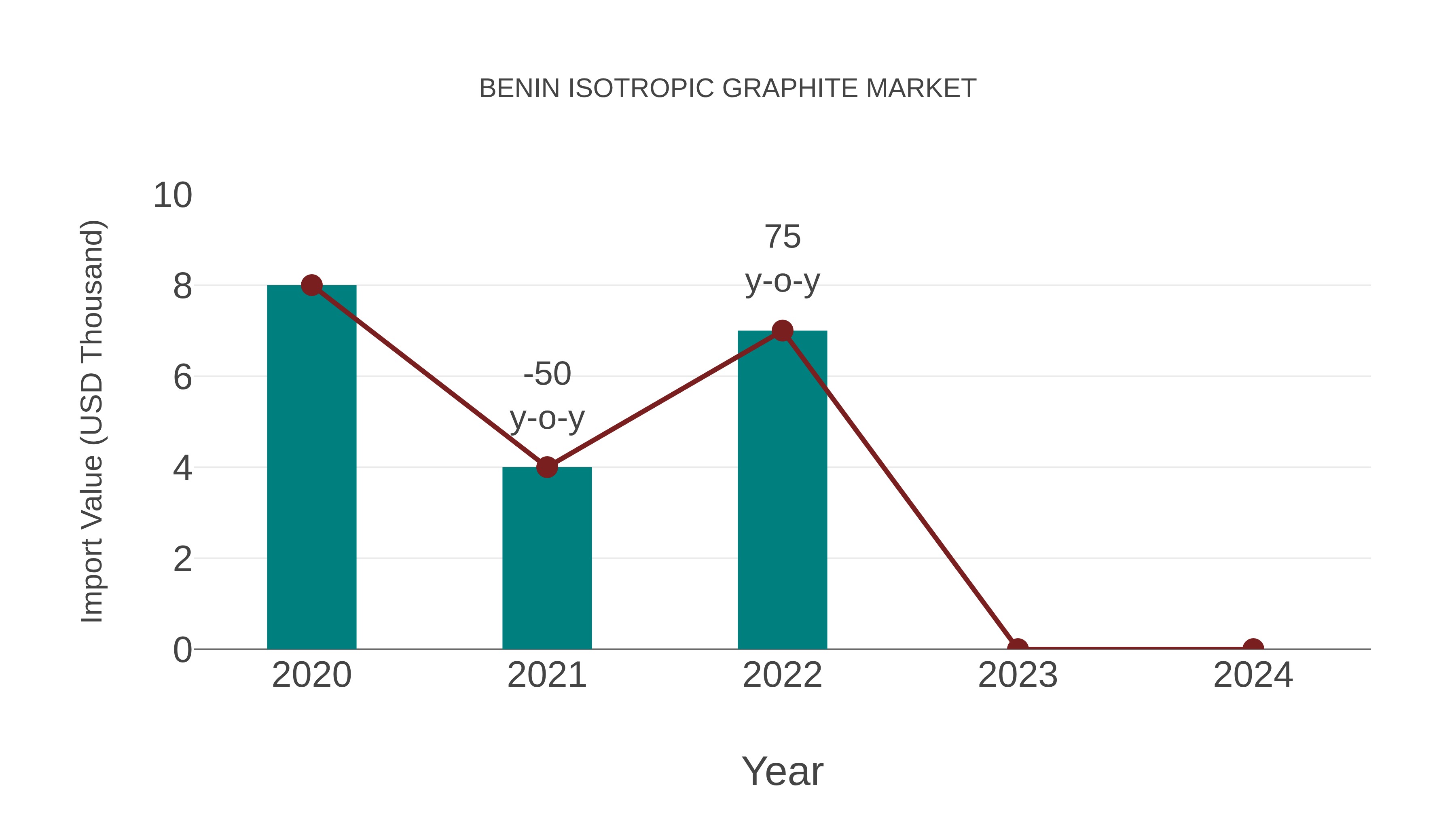  Benin Isotropic Graphite Market: Import Trend Analysis