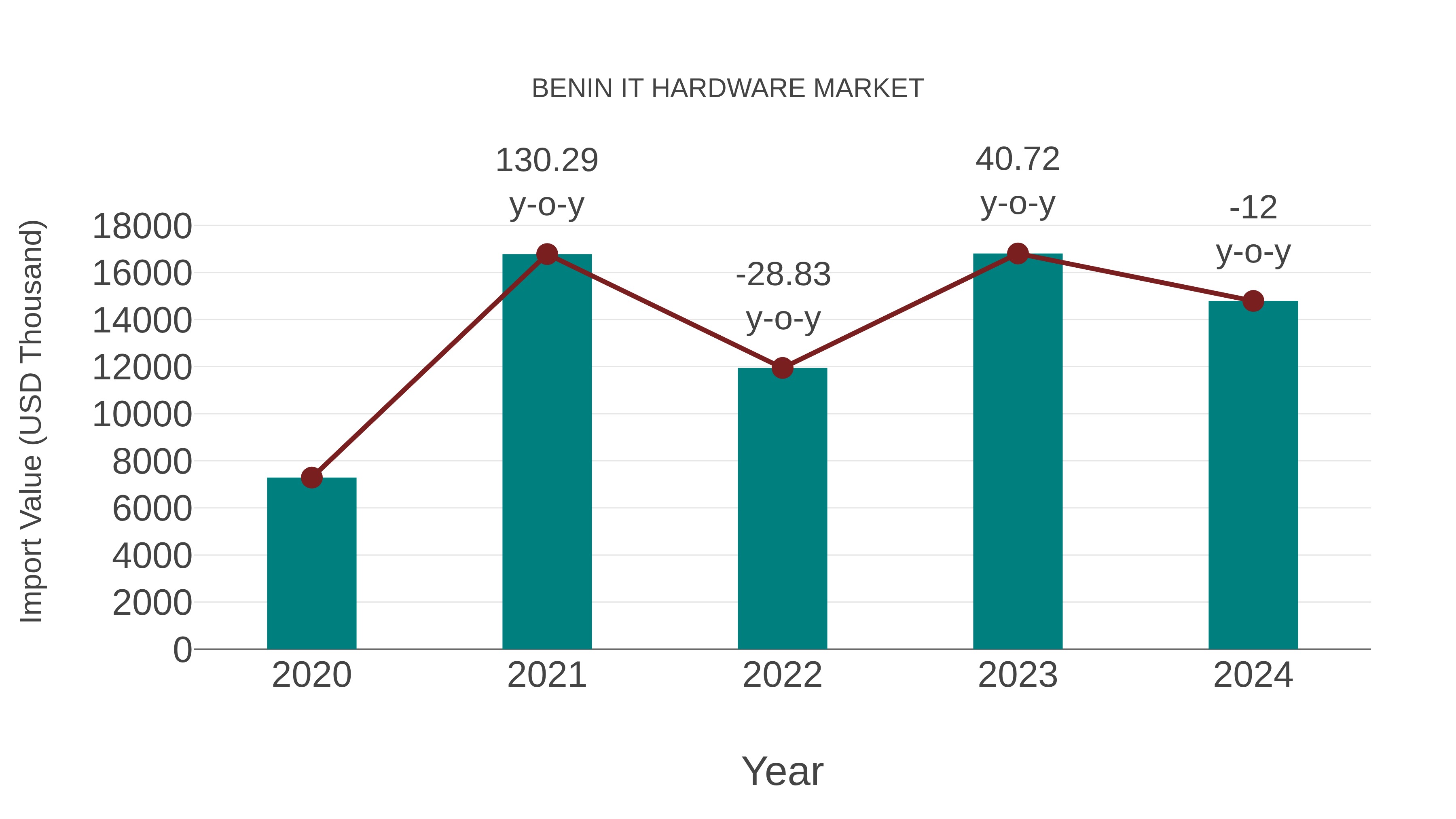  Benin It Hardware Market: Import Trend Analysis