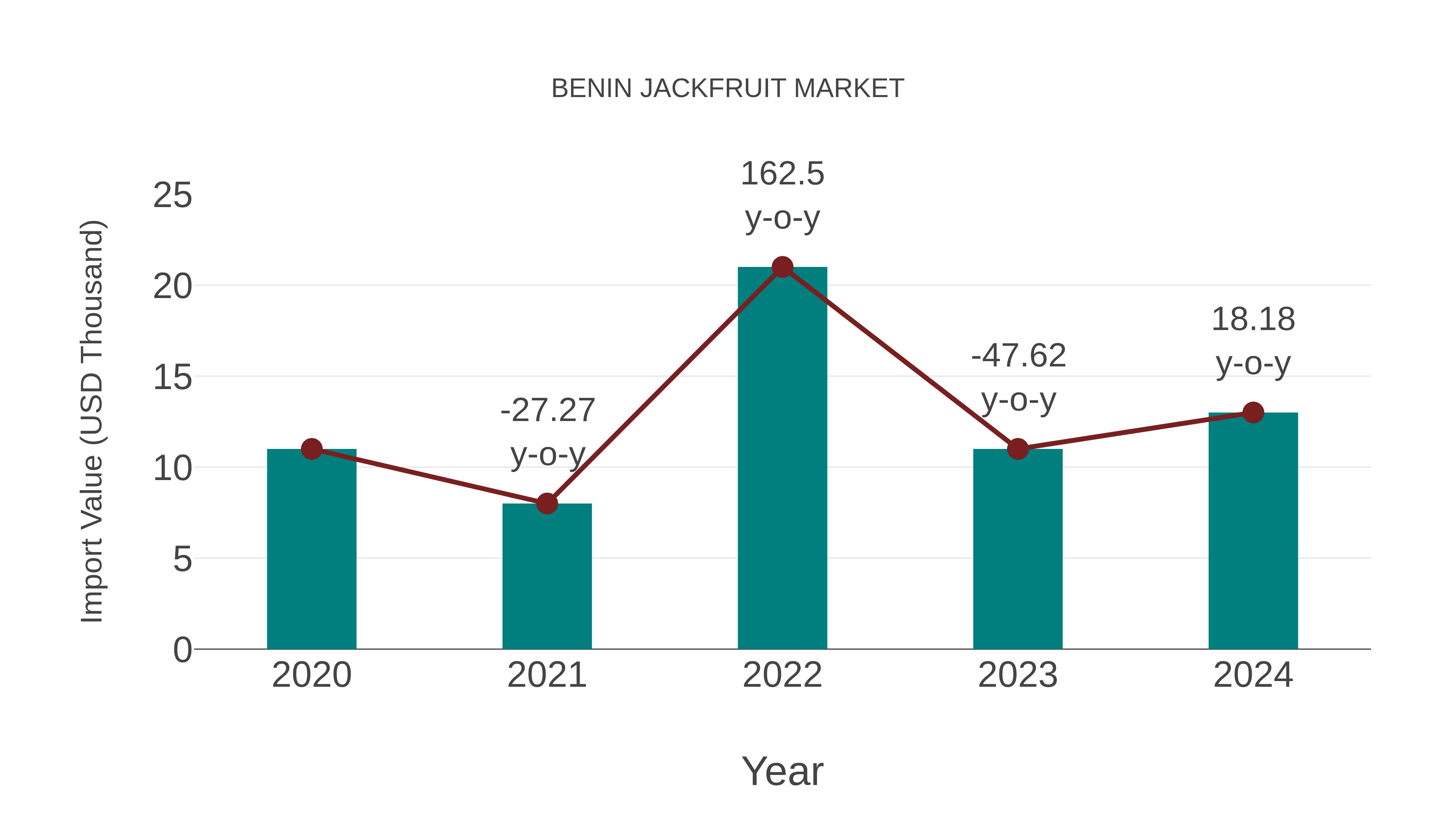  Benin Jackfruit Market: Import Trend Analysis
