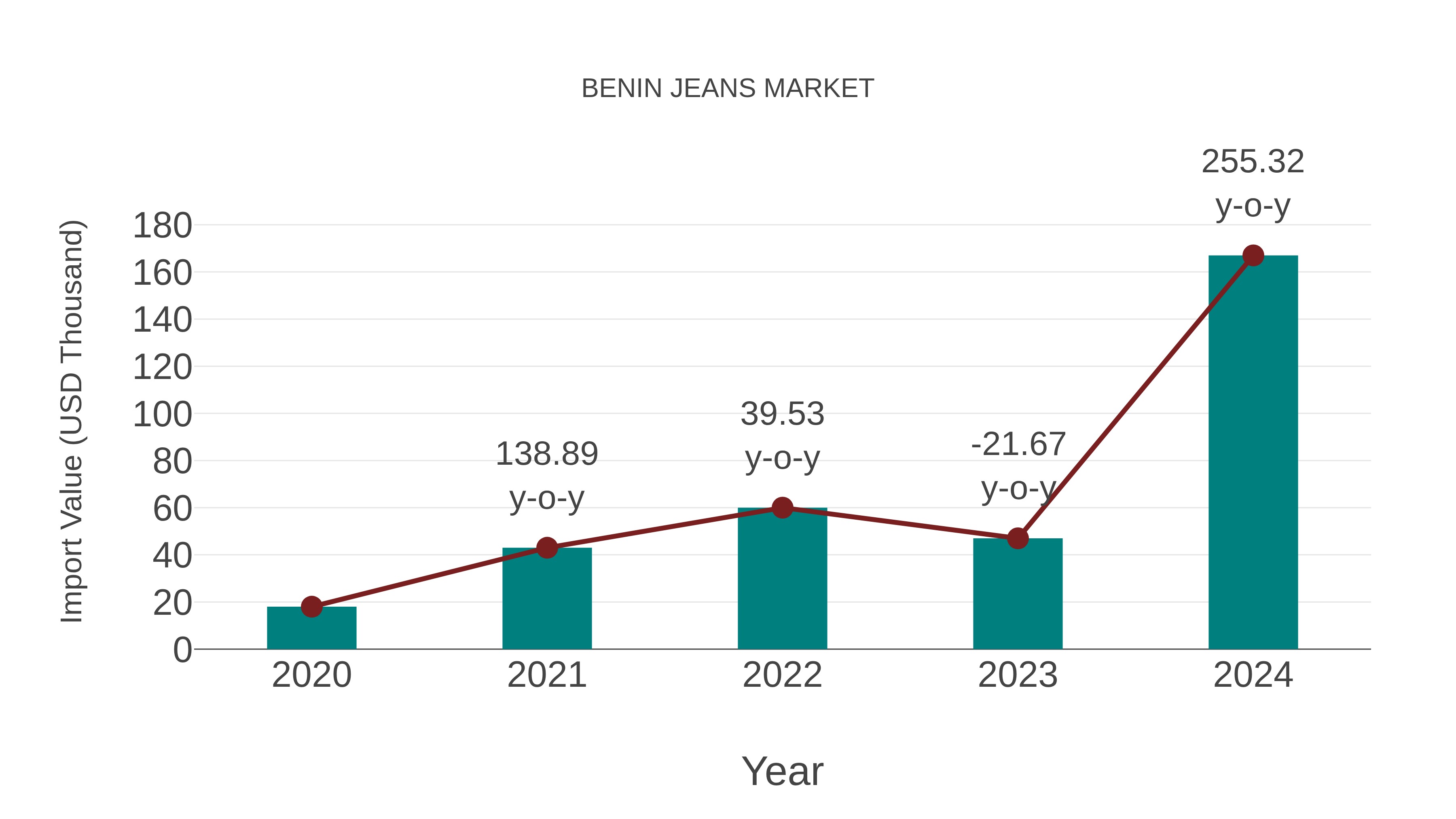  Benin Jeans Market: Import Trend Analysis