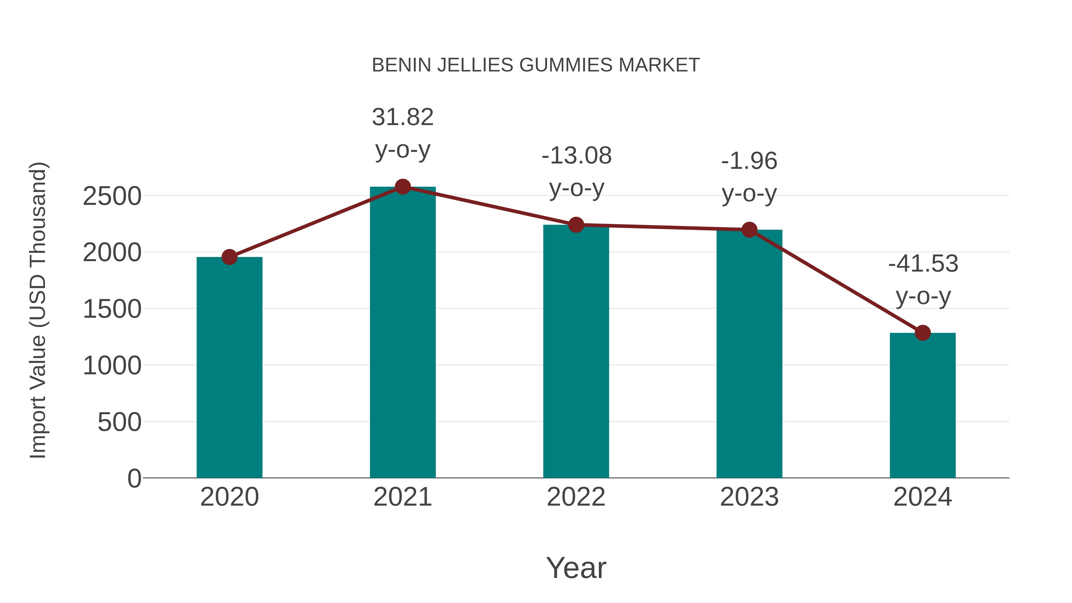  Benin Jellies Gummies Market: Import Trend Analysis