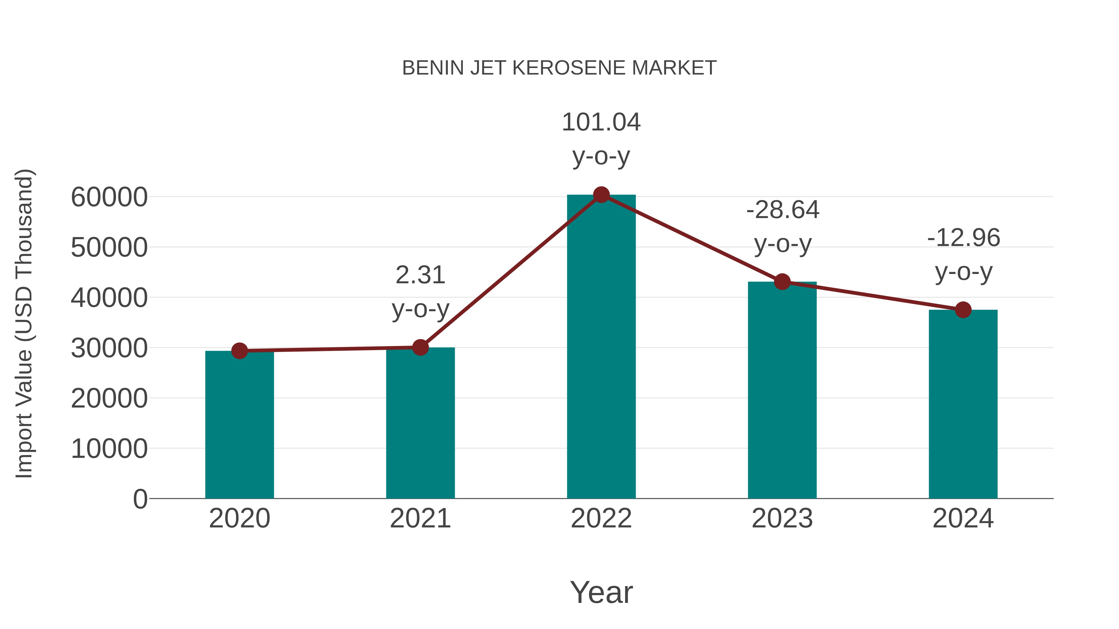  Benin Jet Kerosene Market: Import Trend Analysis