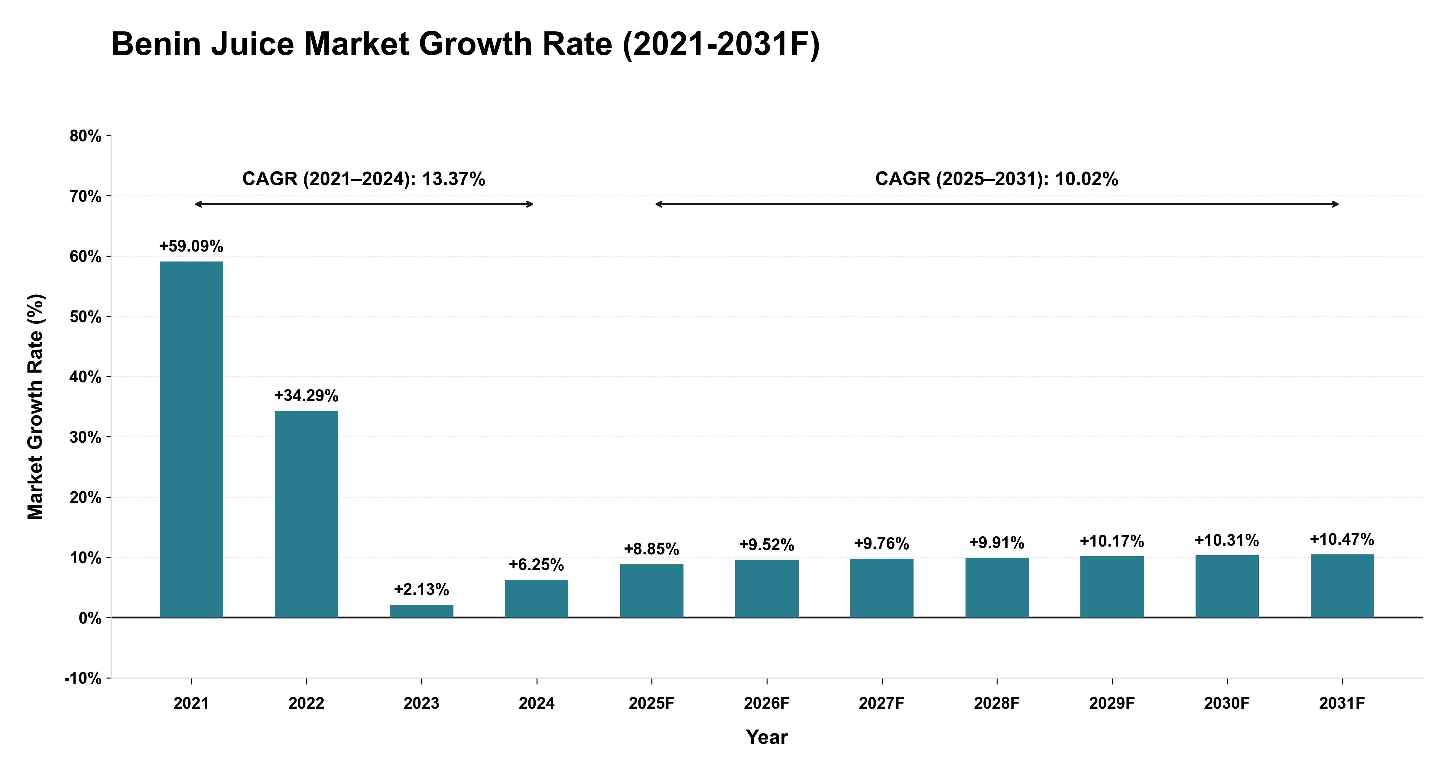 Benin Juice Market Year-wise Growth Rate (2021-2031F)