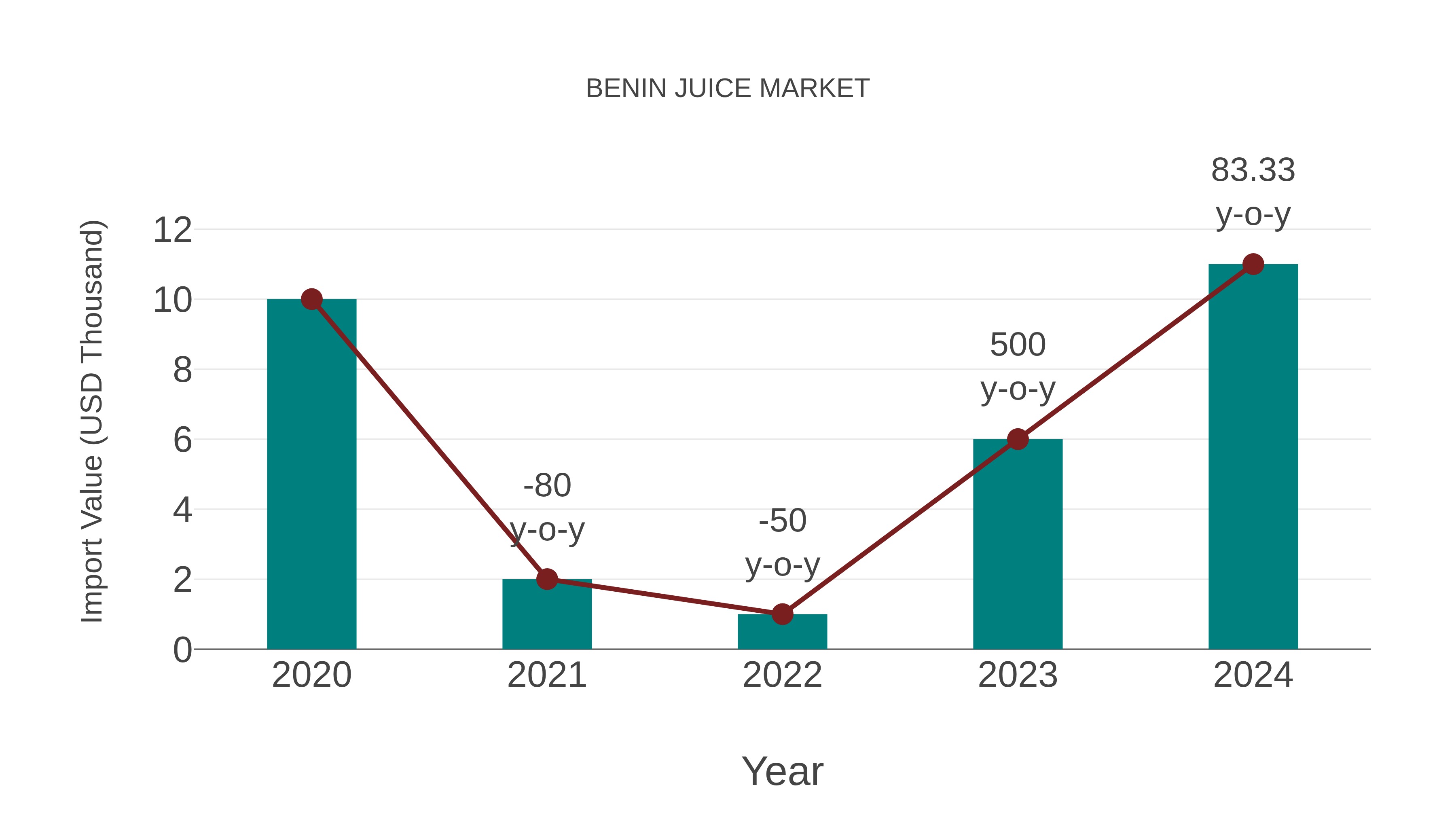  Benin Juice Market: Import Trend Analysis